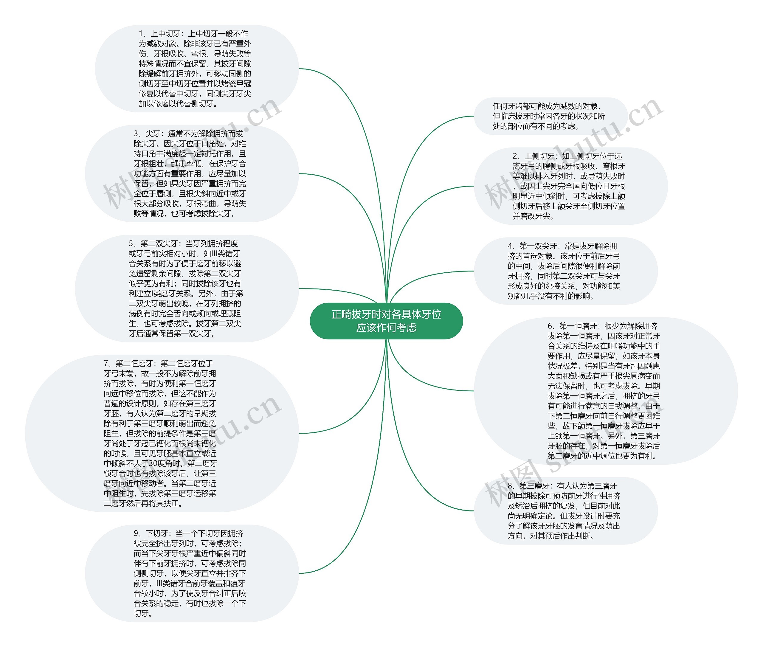 正畸拔牙时对各具体牙位应该作何考虑思维导图