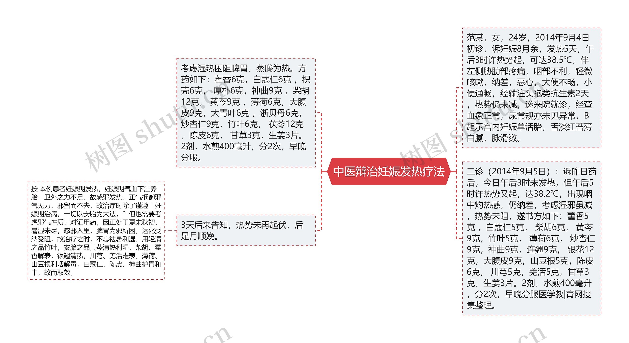 中医辩治妊娠发热疗法