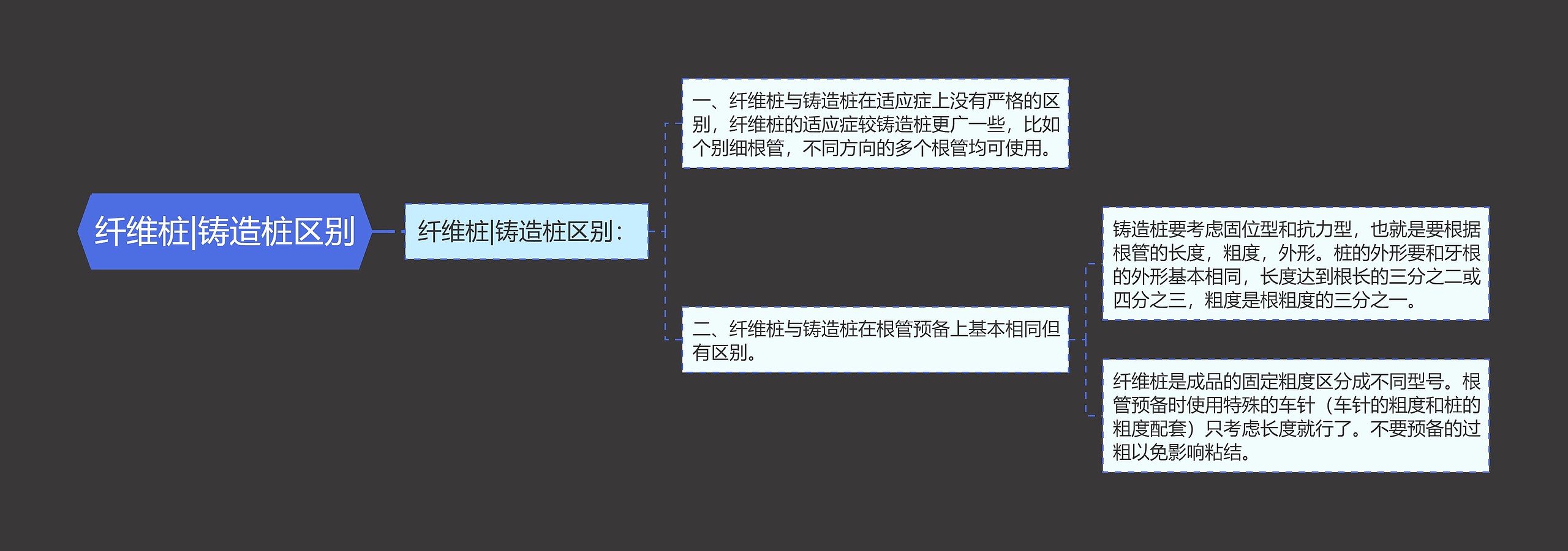 纤维桩|铸造桩区别思维导图