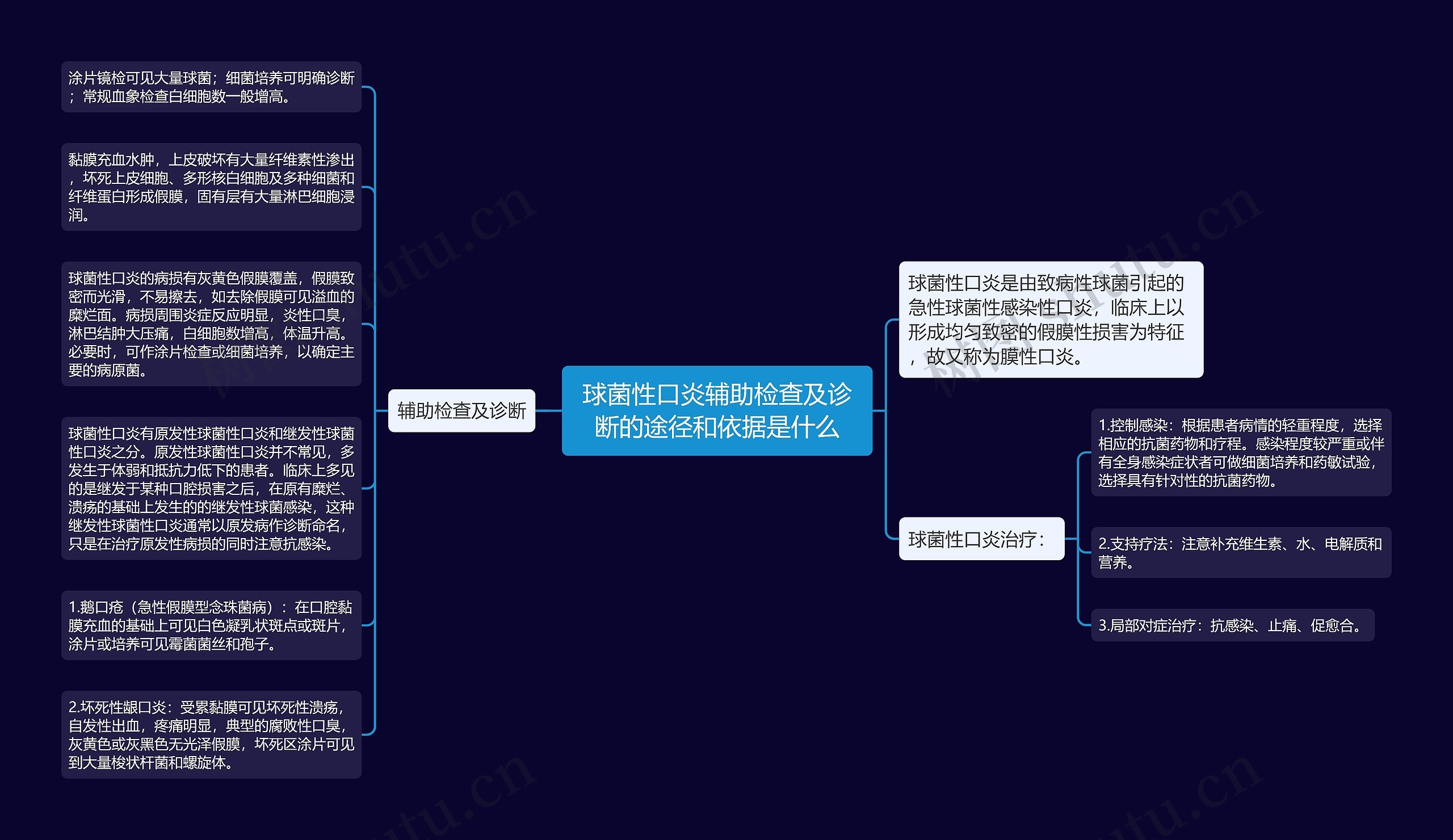 球菌性口炎辅助检查及诊断的途径和依据是什么