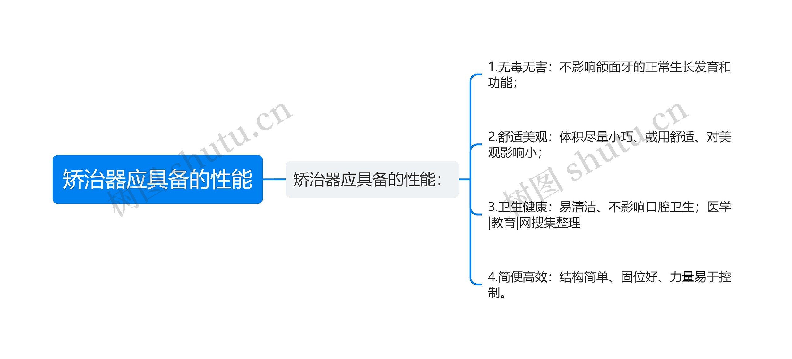 矫治器应具备的性能思维导图