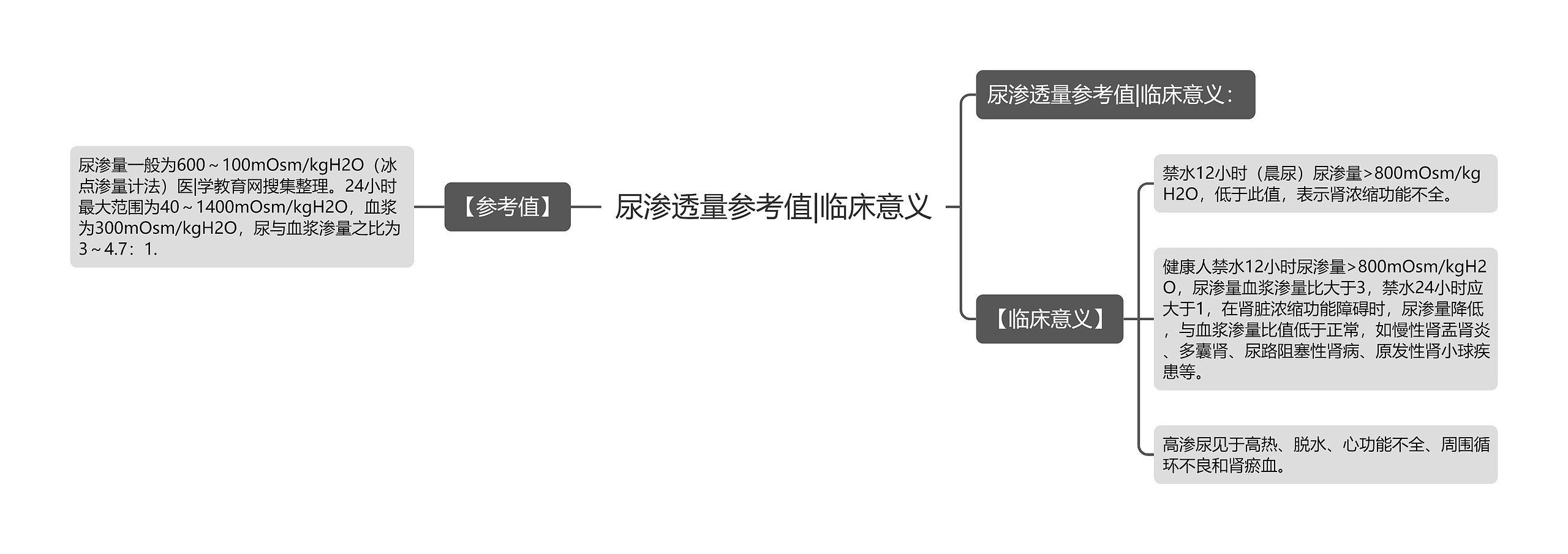 尿渗透量参考值|临床意义