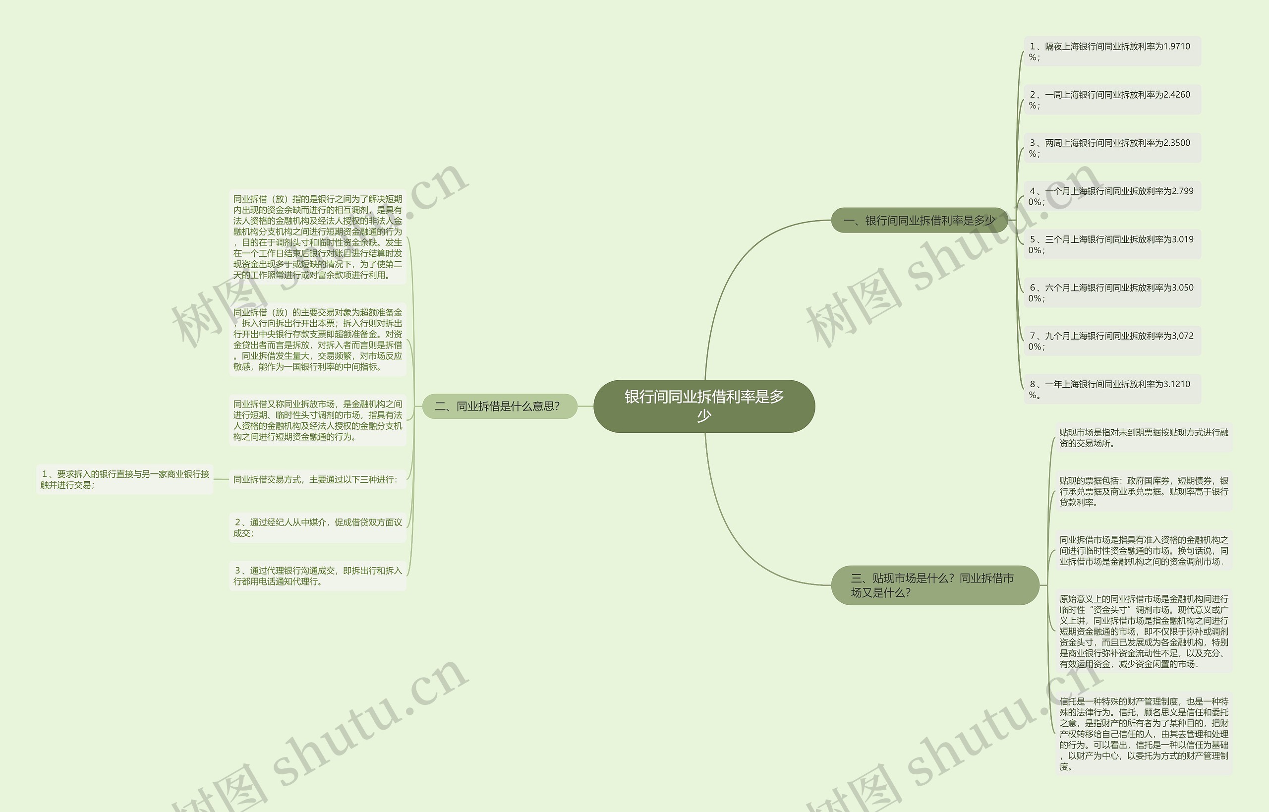 银行间同业拆借利率是多少思维导图