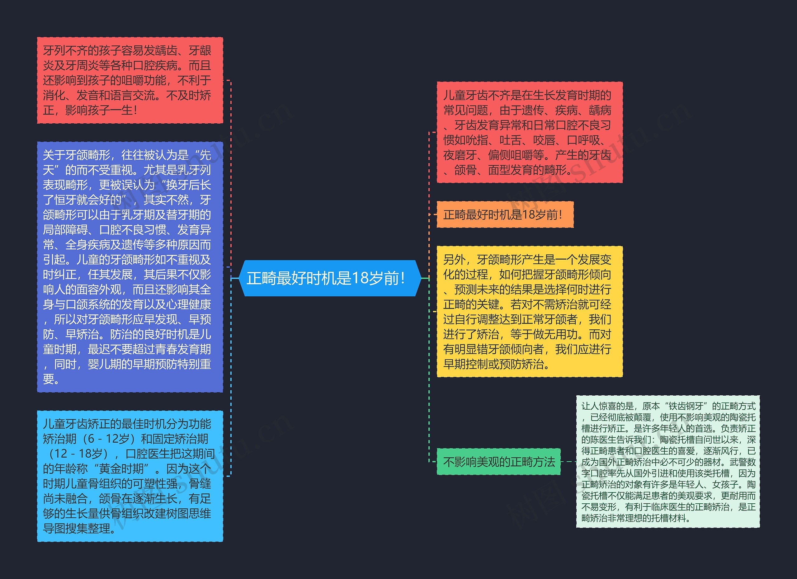 正畸最好时机是18岁前！思维导图