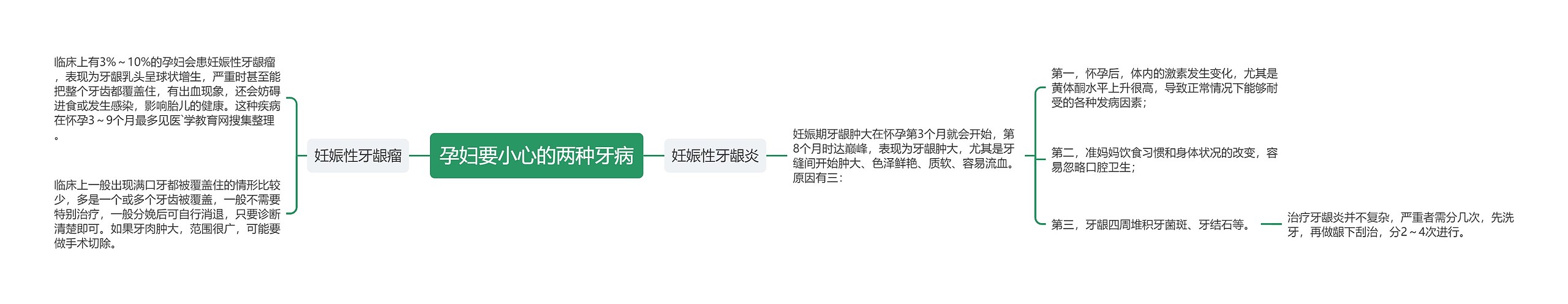 孕妇要小心的两种牙病