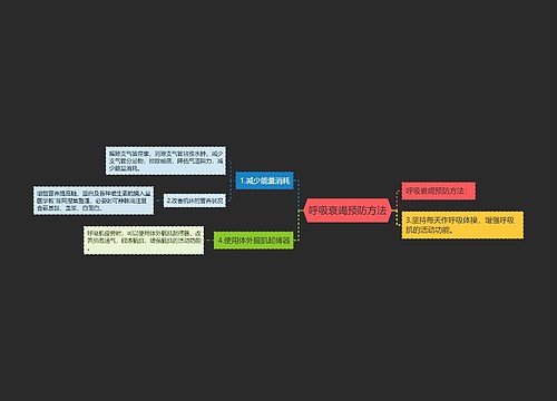 呼吸衰竭预防方法