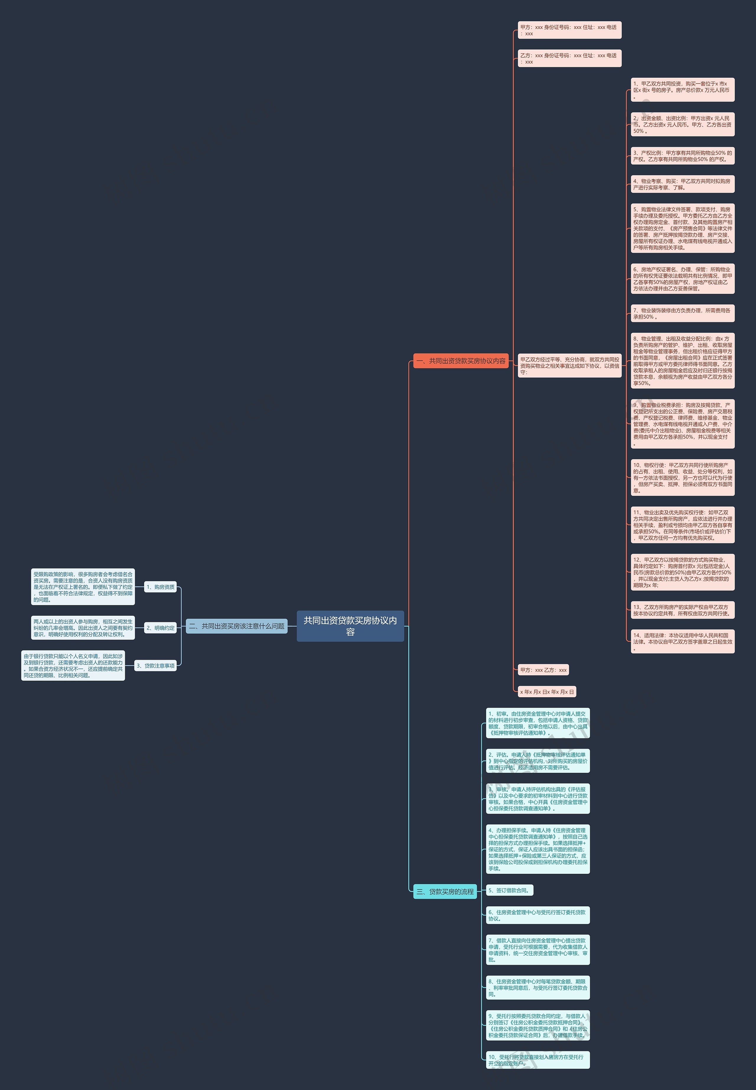 共同出资贷款买房协议内容思维导图