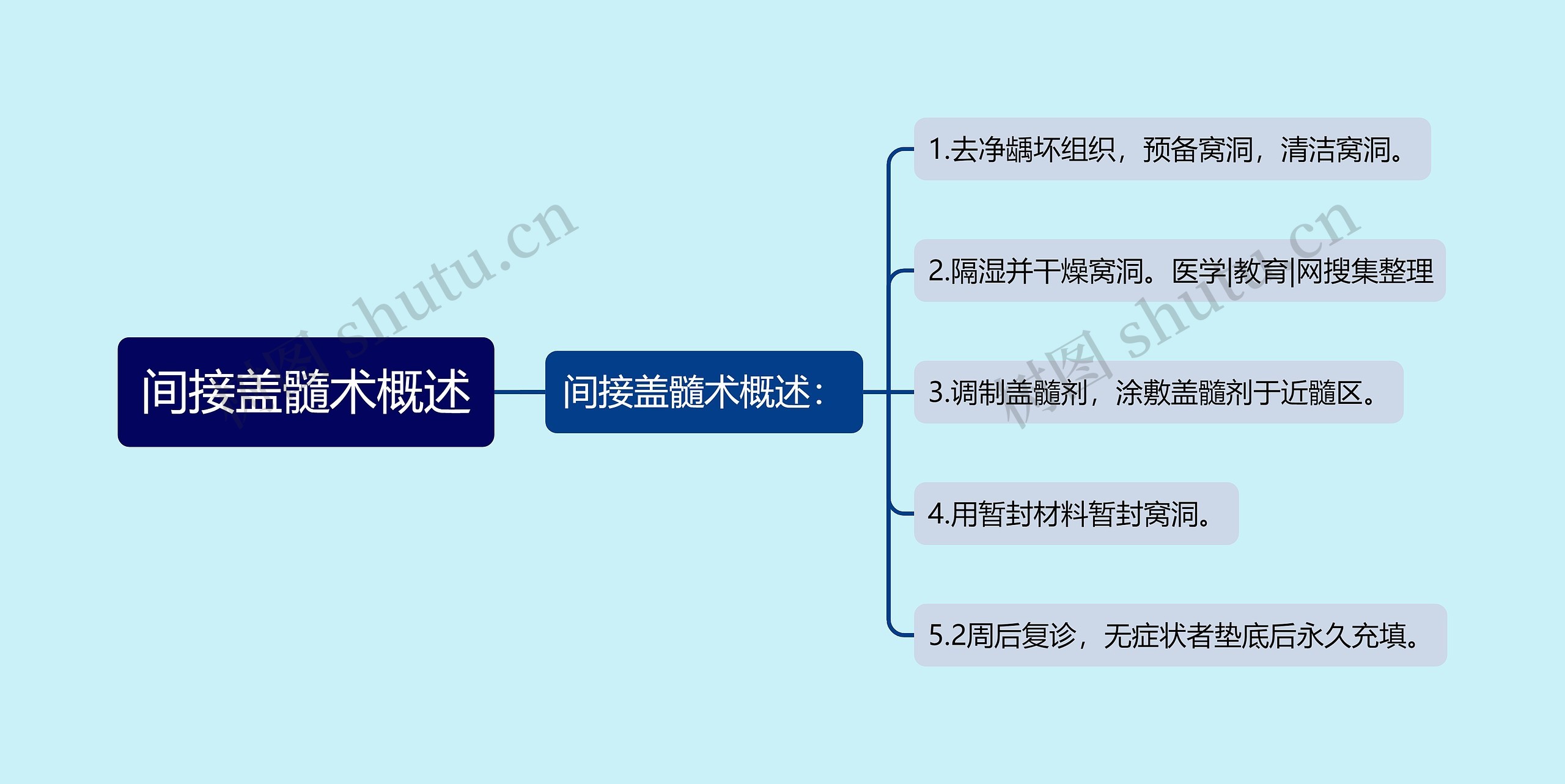 间接盖髓术概述思维导图