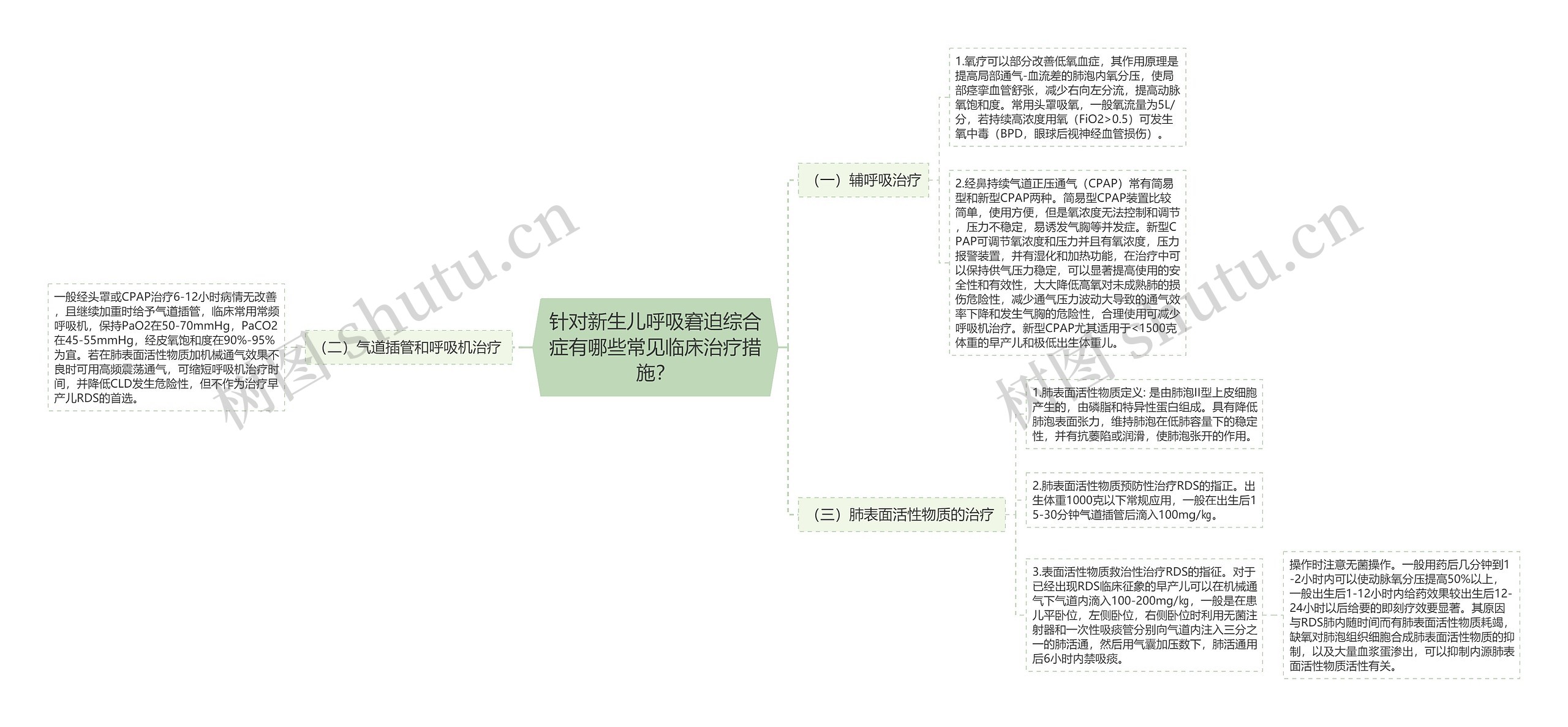 针对新生儿呼吸窘迫综合症有哪些常见临床治疗措施？