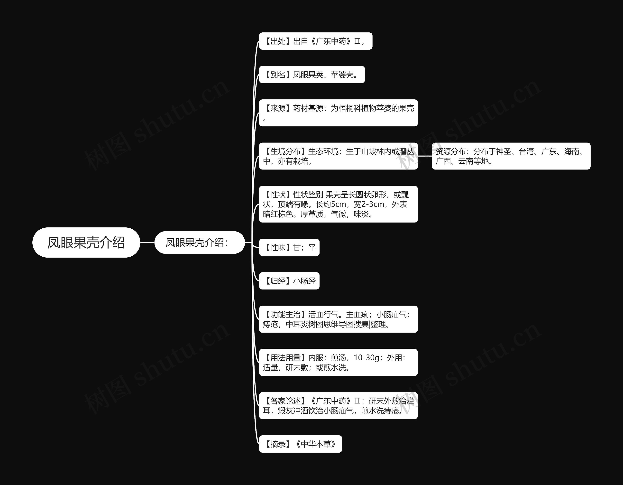 凤眼果壳介绍思维导图