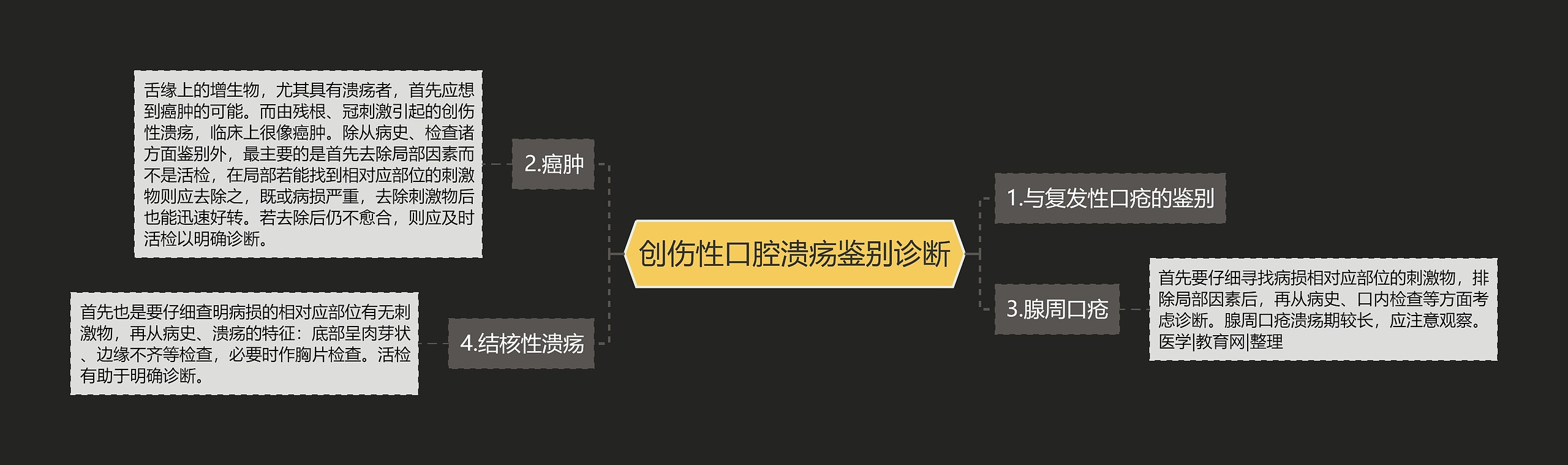 创伤性口腔溃疡鉴别诊断思维导图