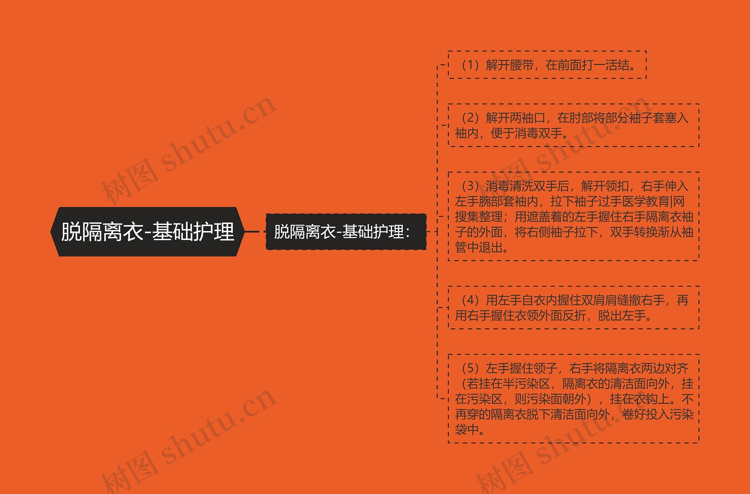 脱隔离衣-基础护理 脱隔离衣-基础护理