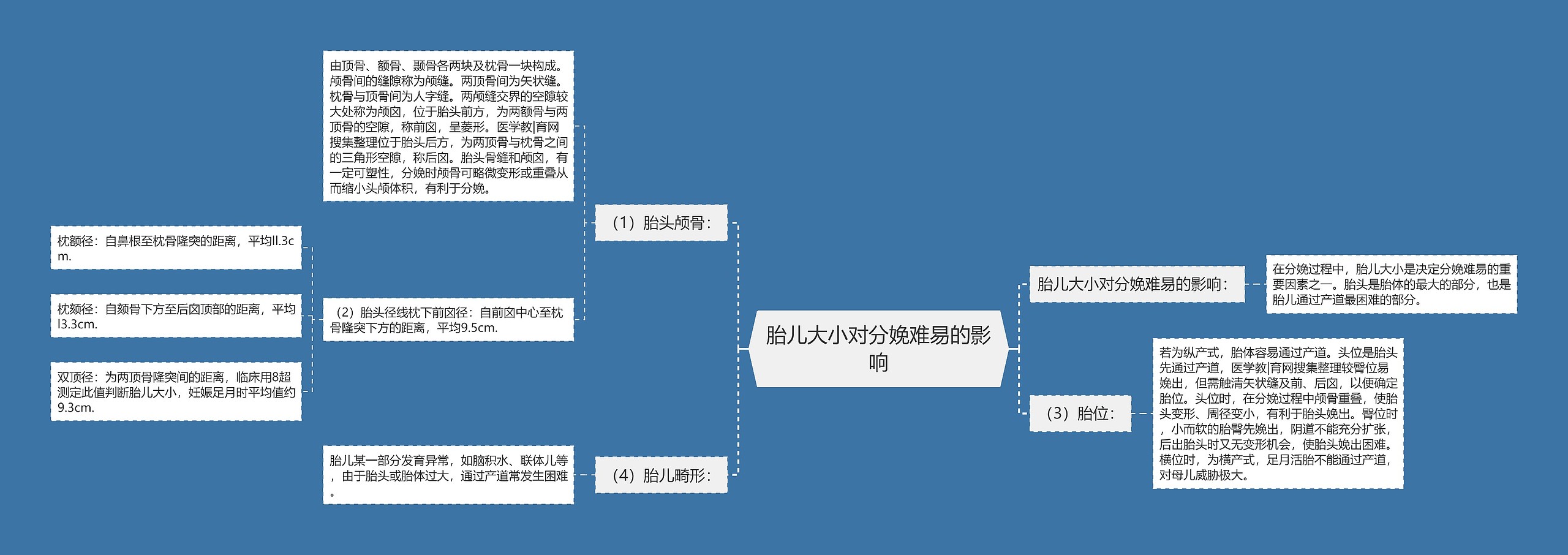 胎儿大小对分娩难易的影响