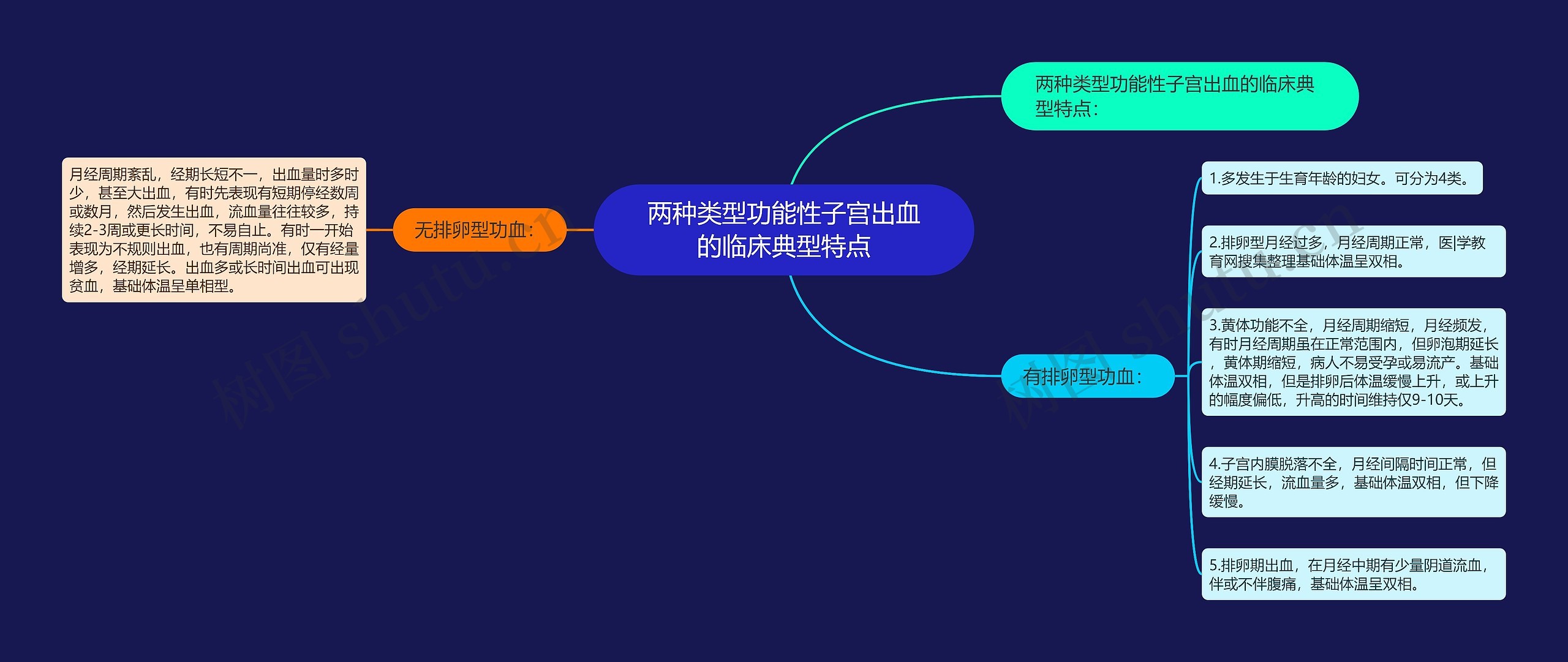 两种类型功能性子宫出血的临床典型特点 两种类型功能性子宫出血的临床典型特点