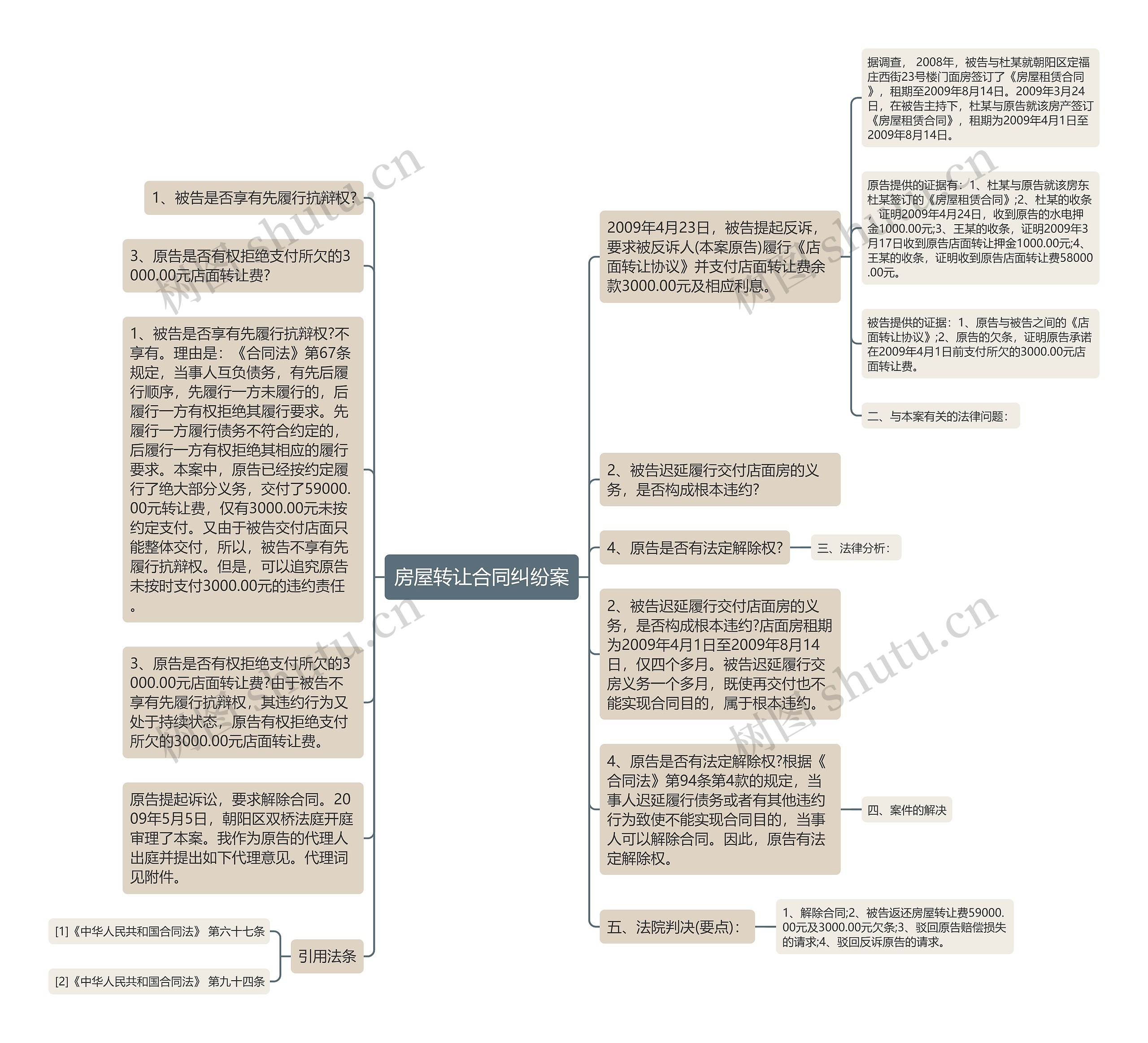 房屋转让合同纠纷案思维导图