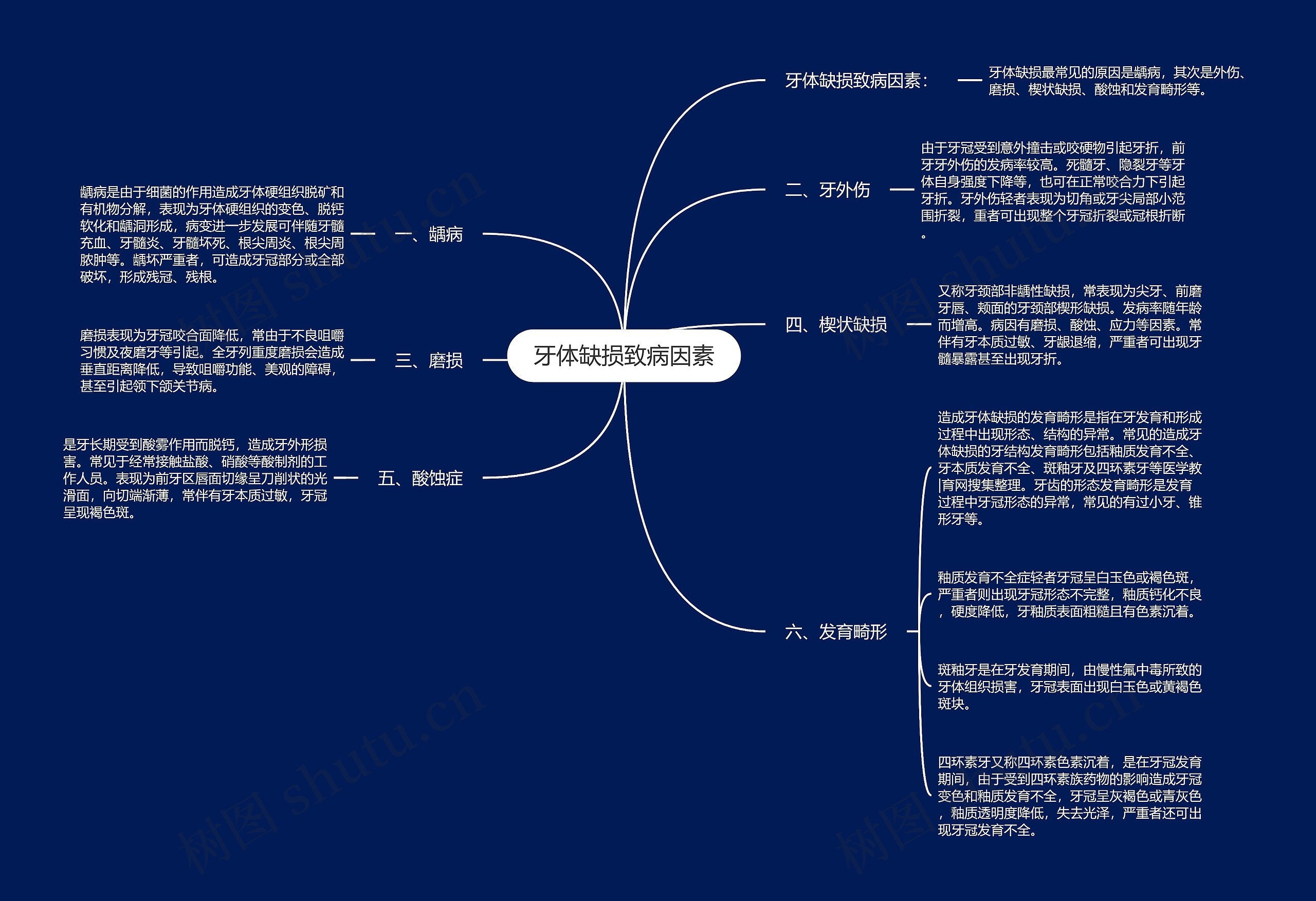 牙体缺损致病因素思维导图