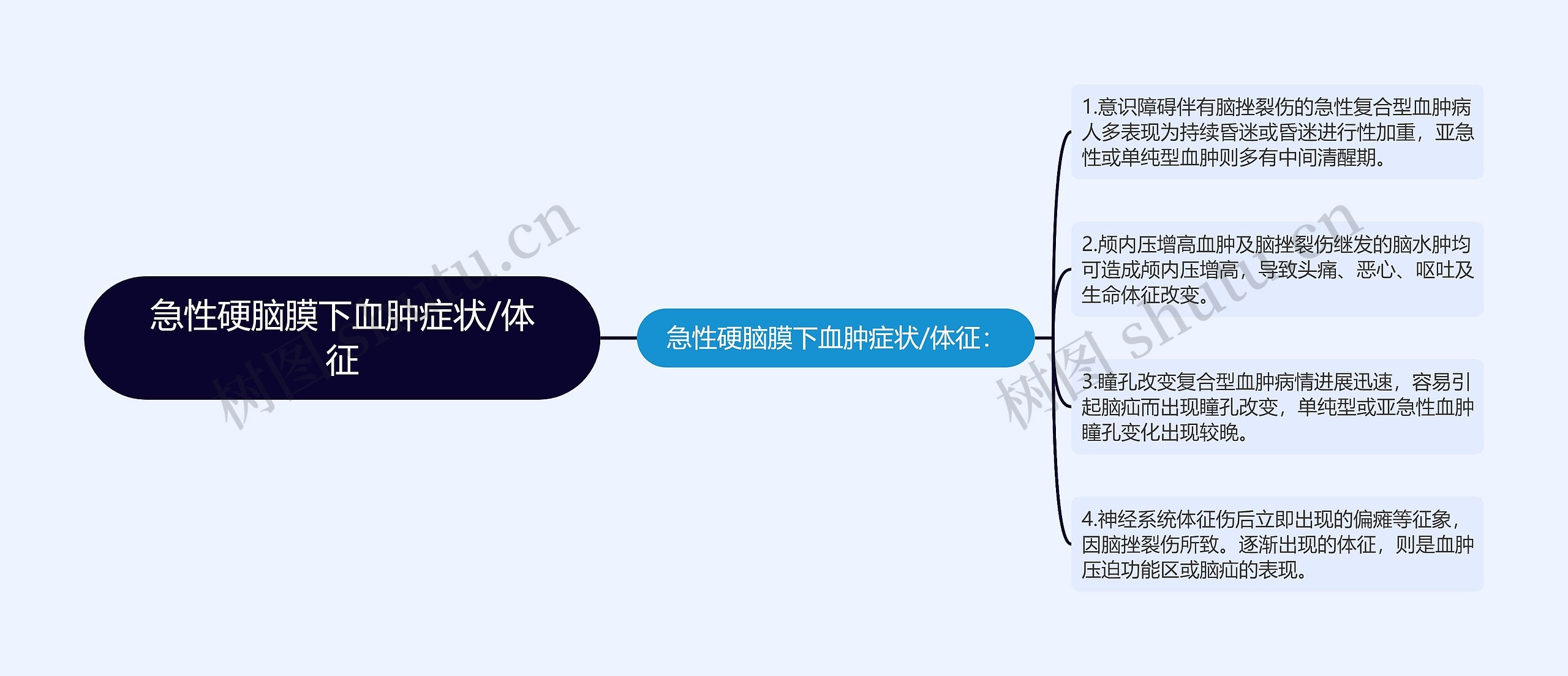急性硬脑膜下血肿症状/体征