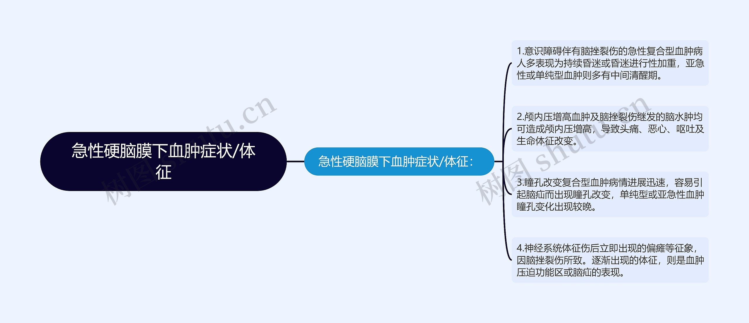 急性硬脑膜下血肿症状/体征思维导图