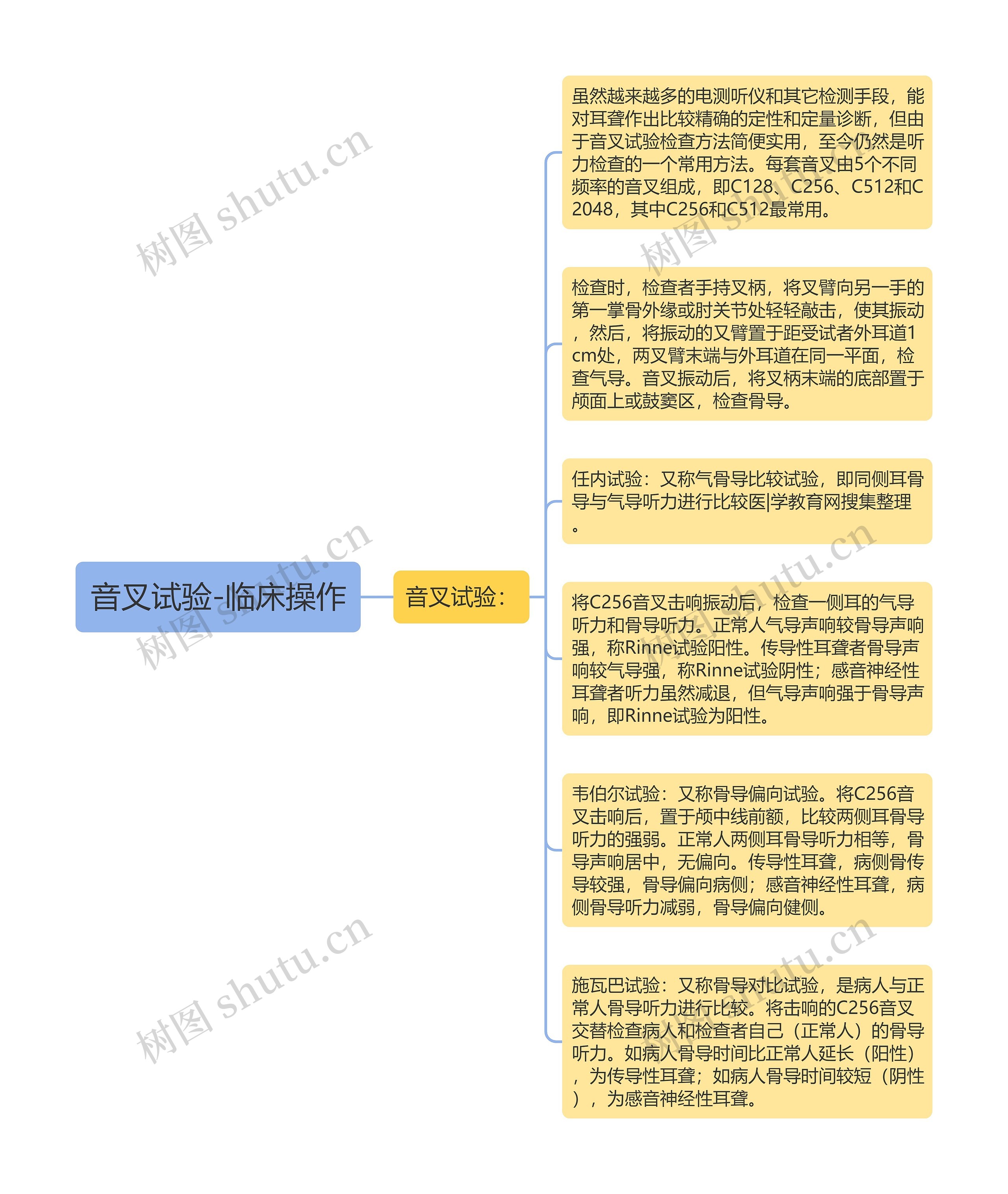 音叉试验-临床操作思维导图