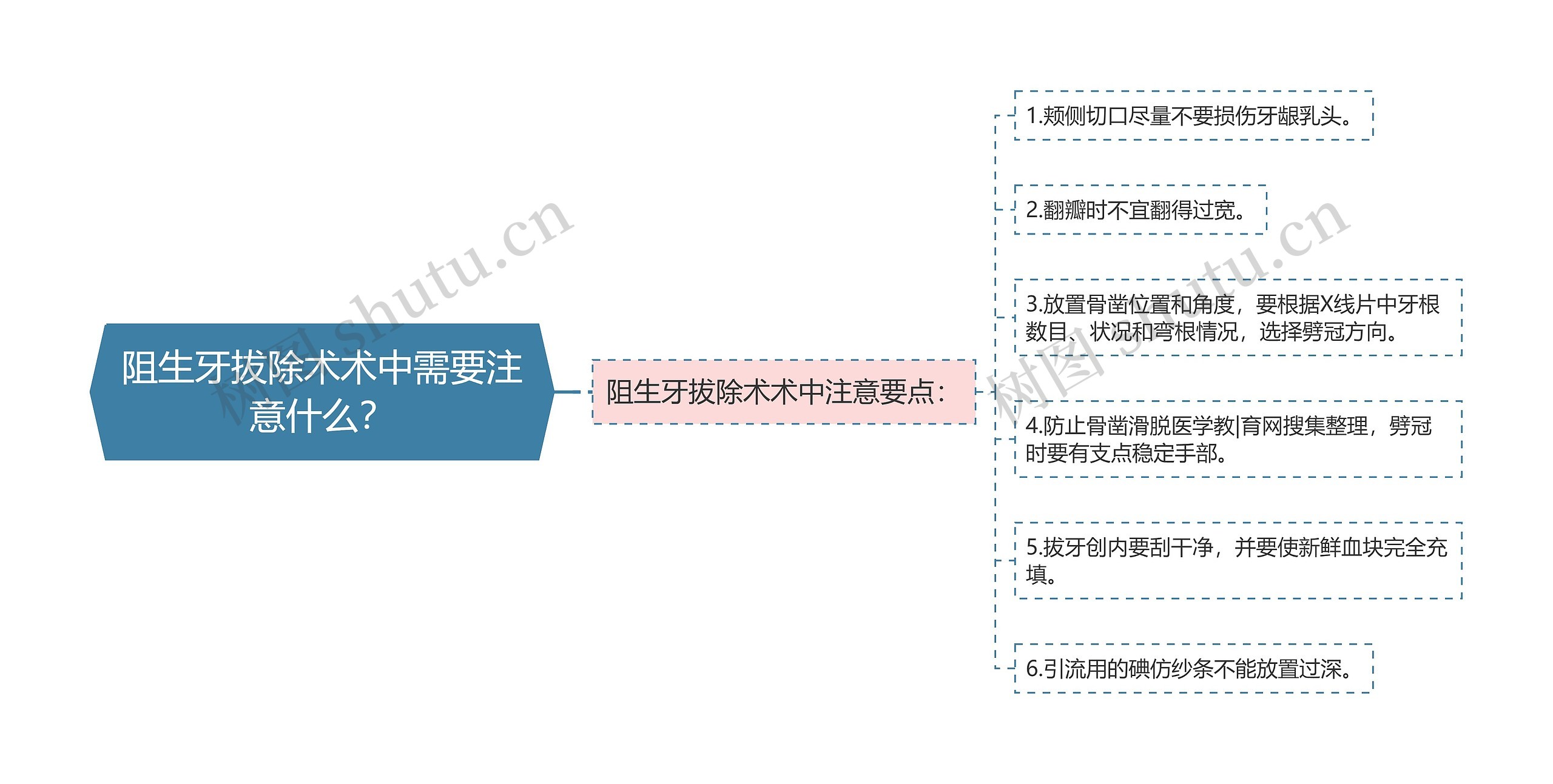 阻生牙拔除术术中需要注意什么？思维导图