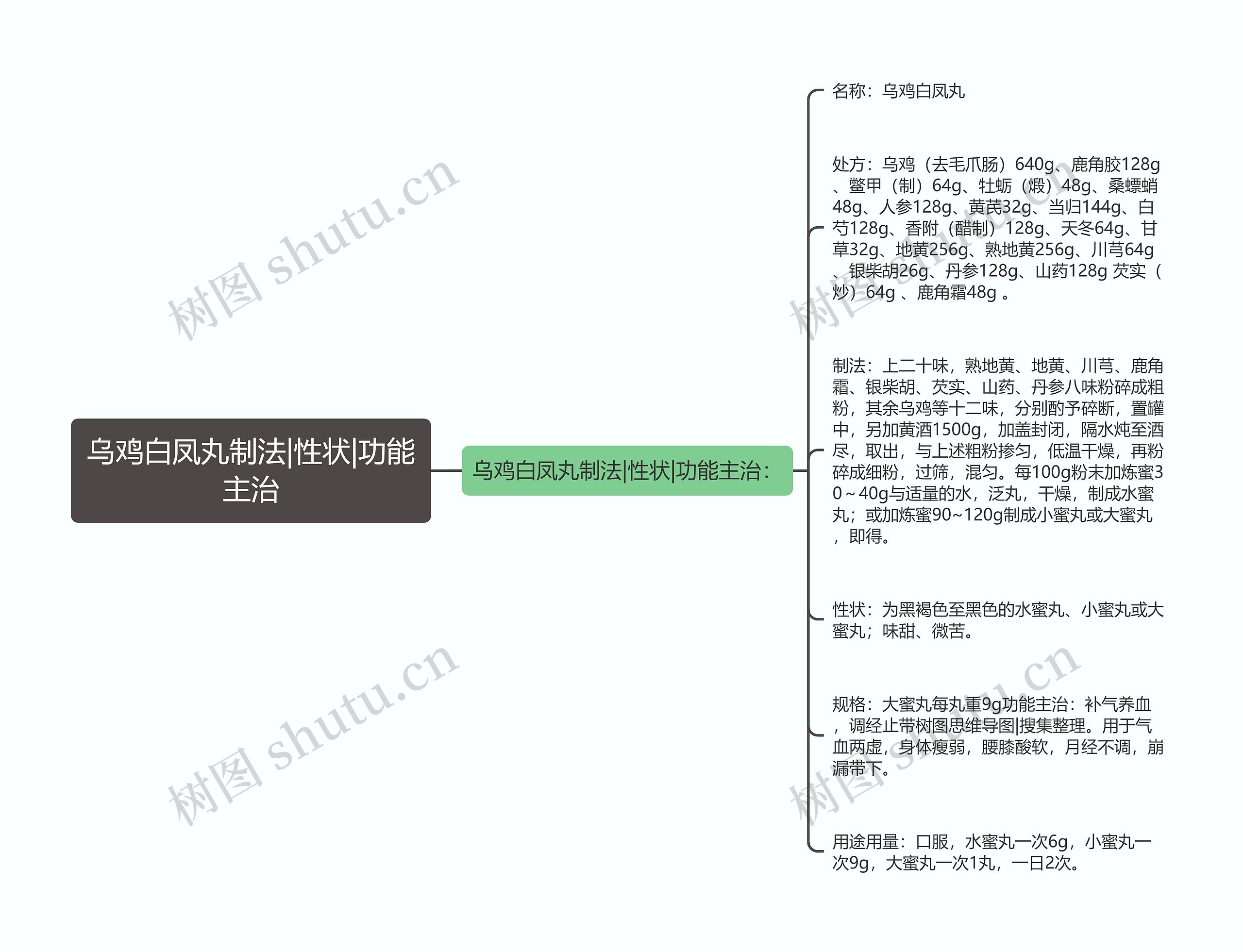 乌鸡白凤丸制法|性状|功能主治思维导图