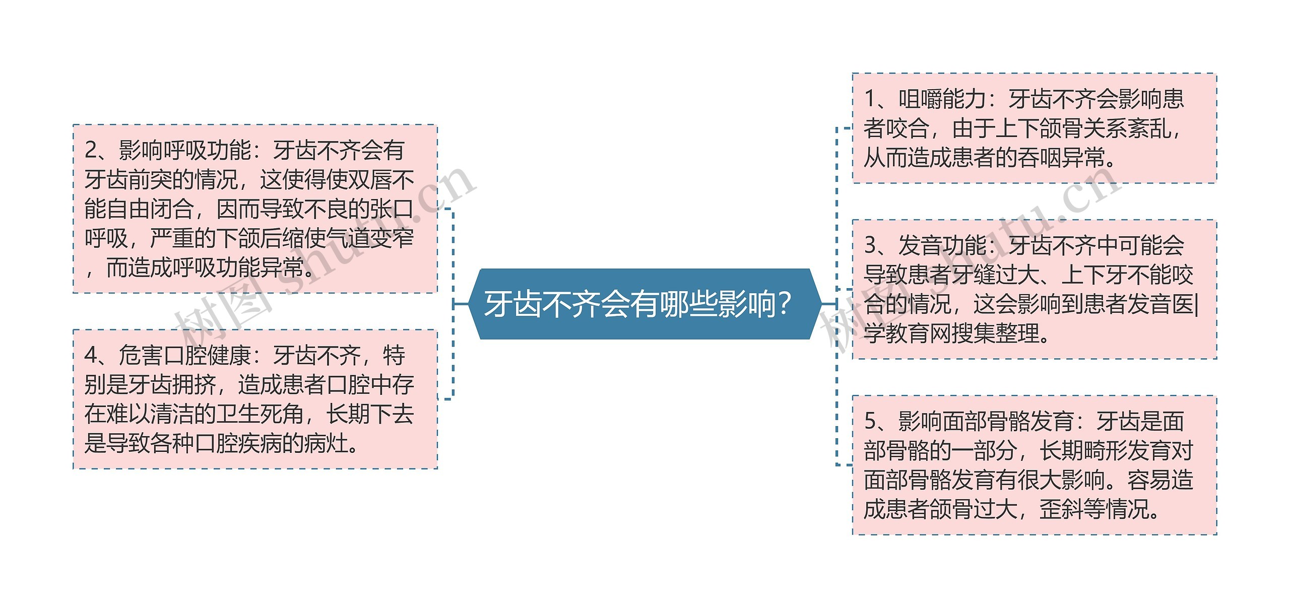 牙齿不齐会有哪些影响？思维导图