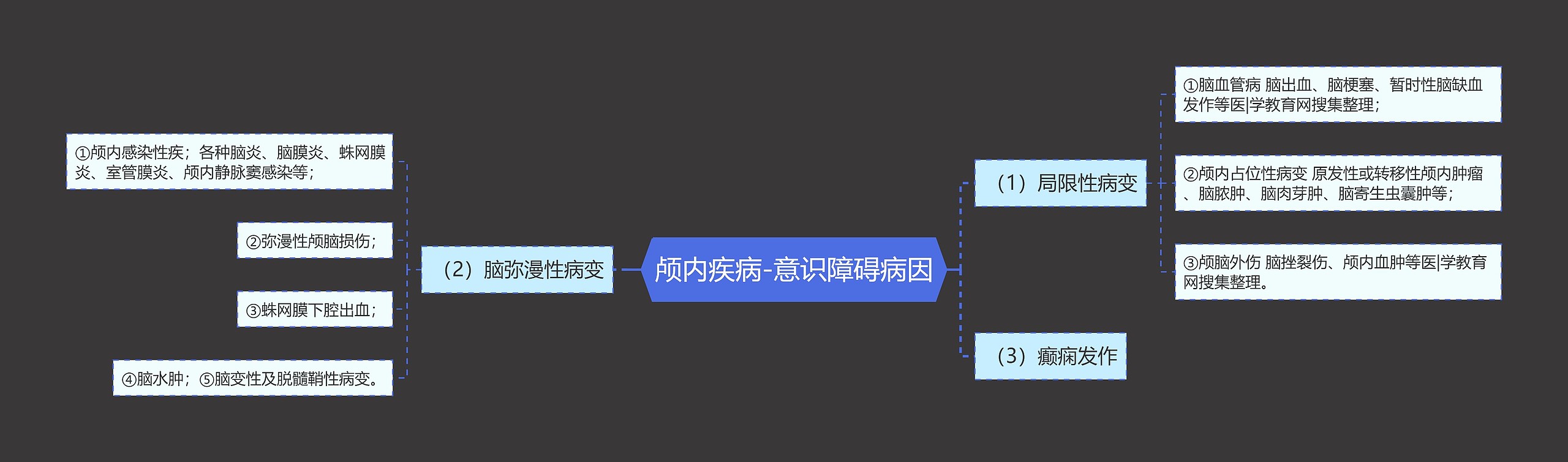 颅内疾病-意识障碍病因