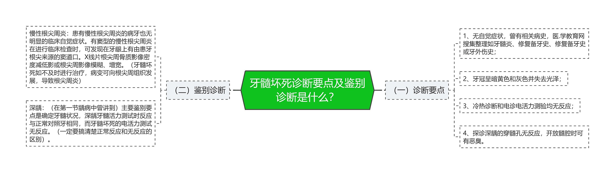 牙髓坏死诊断要点及鉴别诊断是什么？思维导图