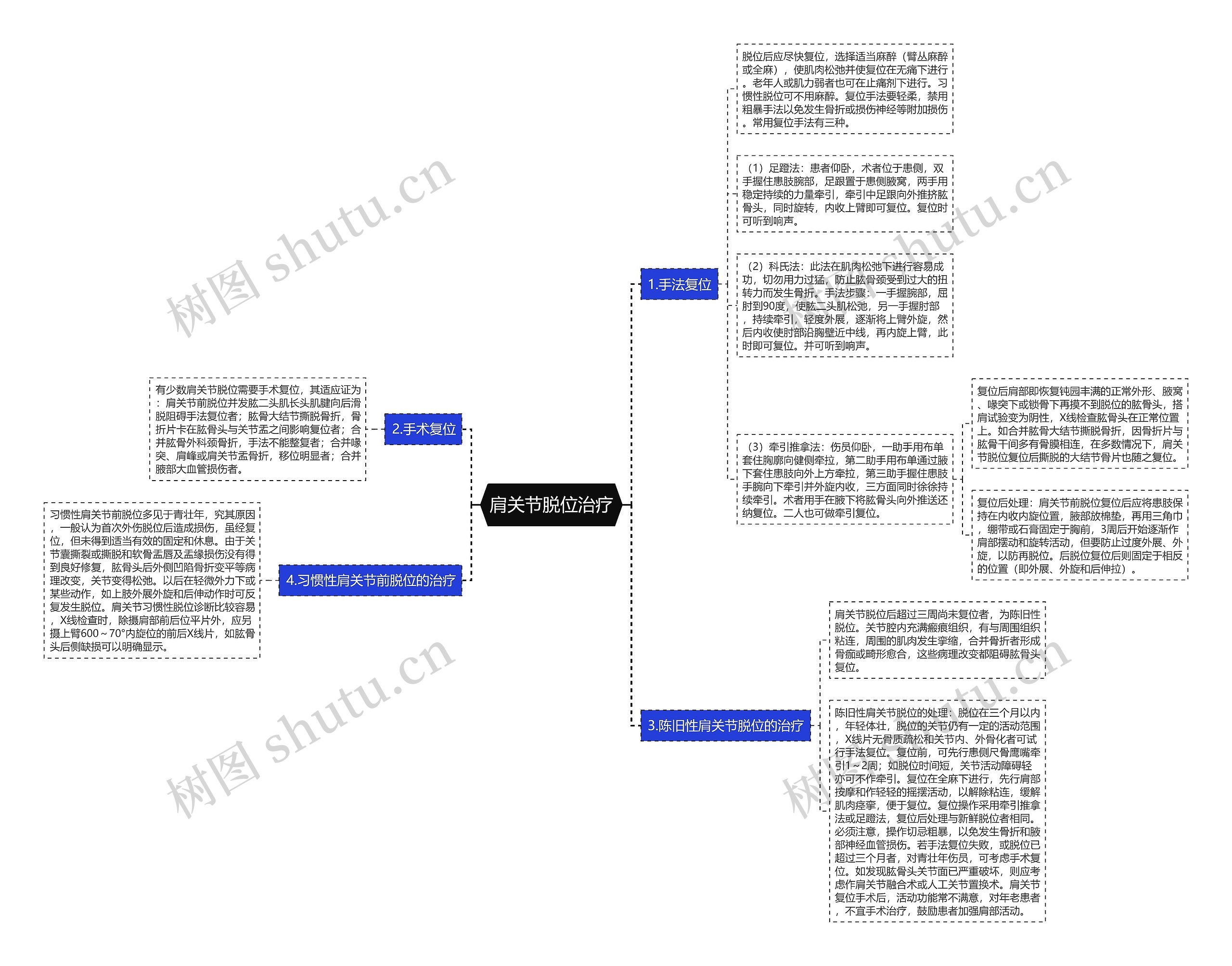 肩关节脱位治疗思维导图
