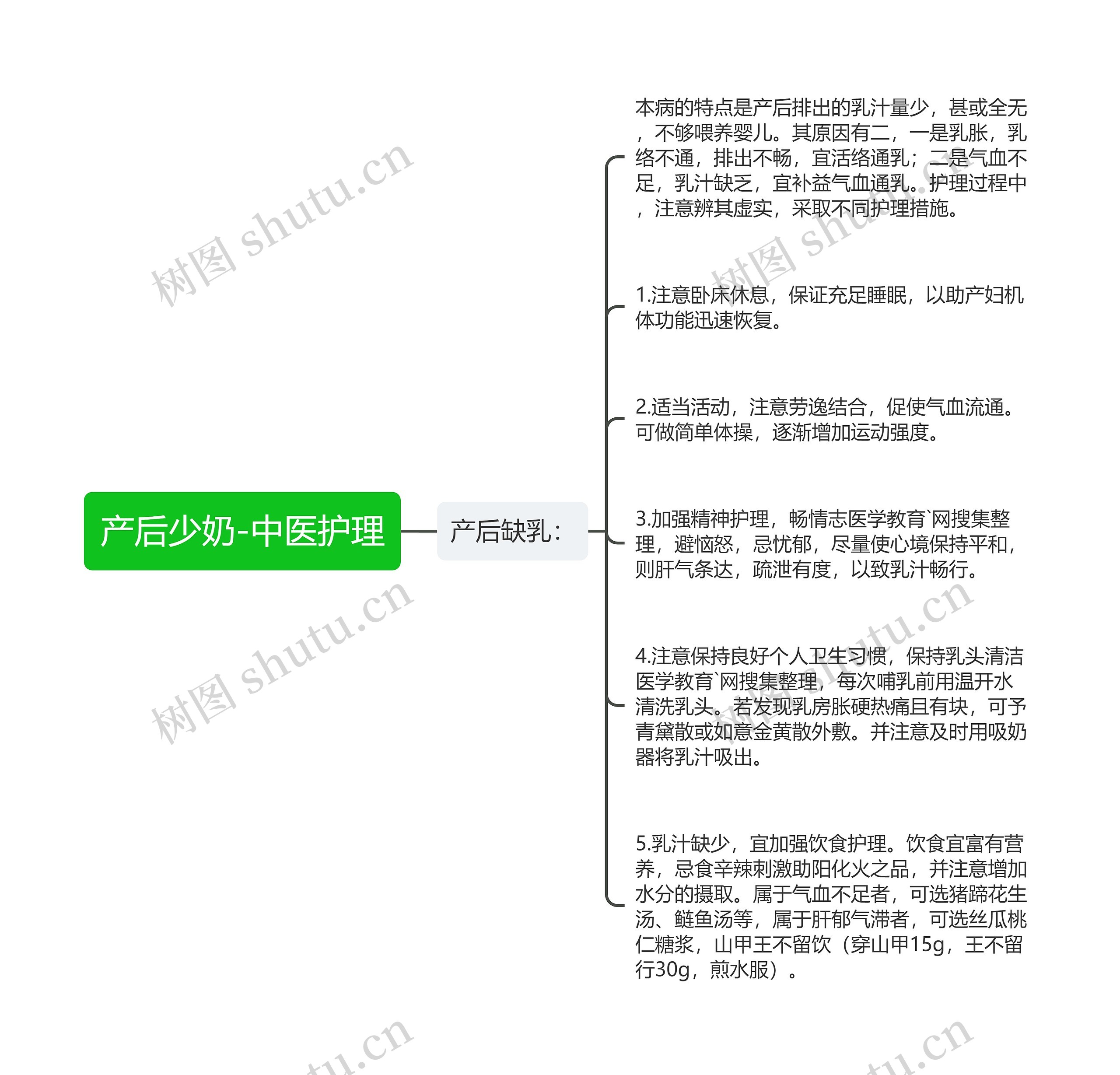 产后少奶-中医护理思维导图