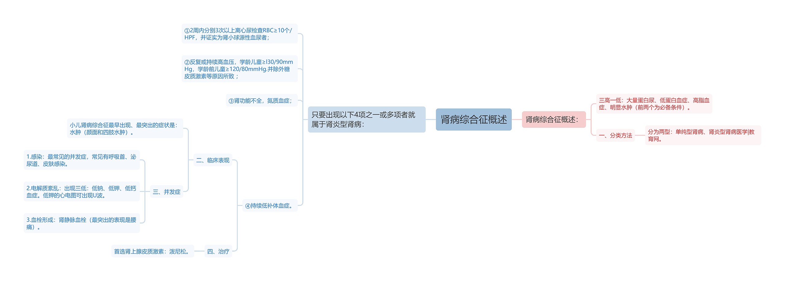 肾病综合征概述思维导图