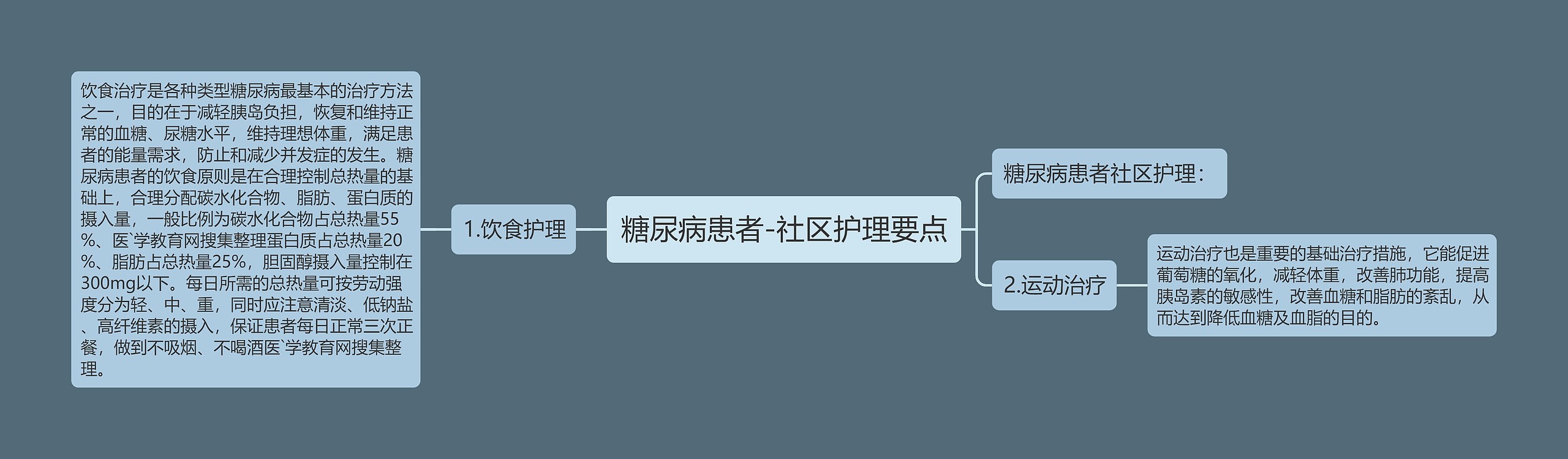 糖尿病患者-社区护理要点思维导图