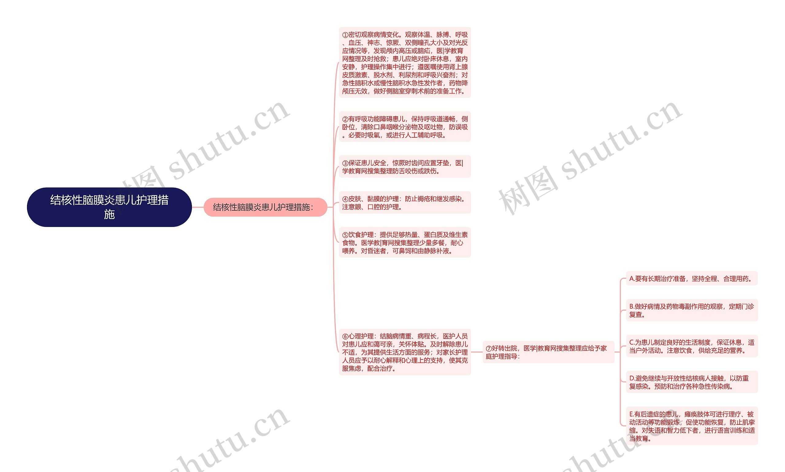 结核性脑膜炎患儿护理措施思维导图