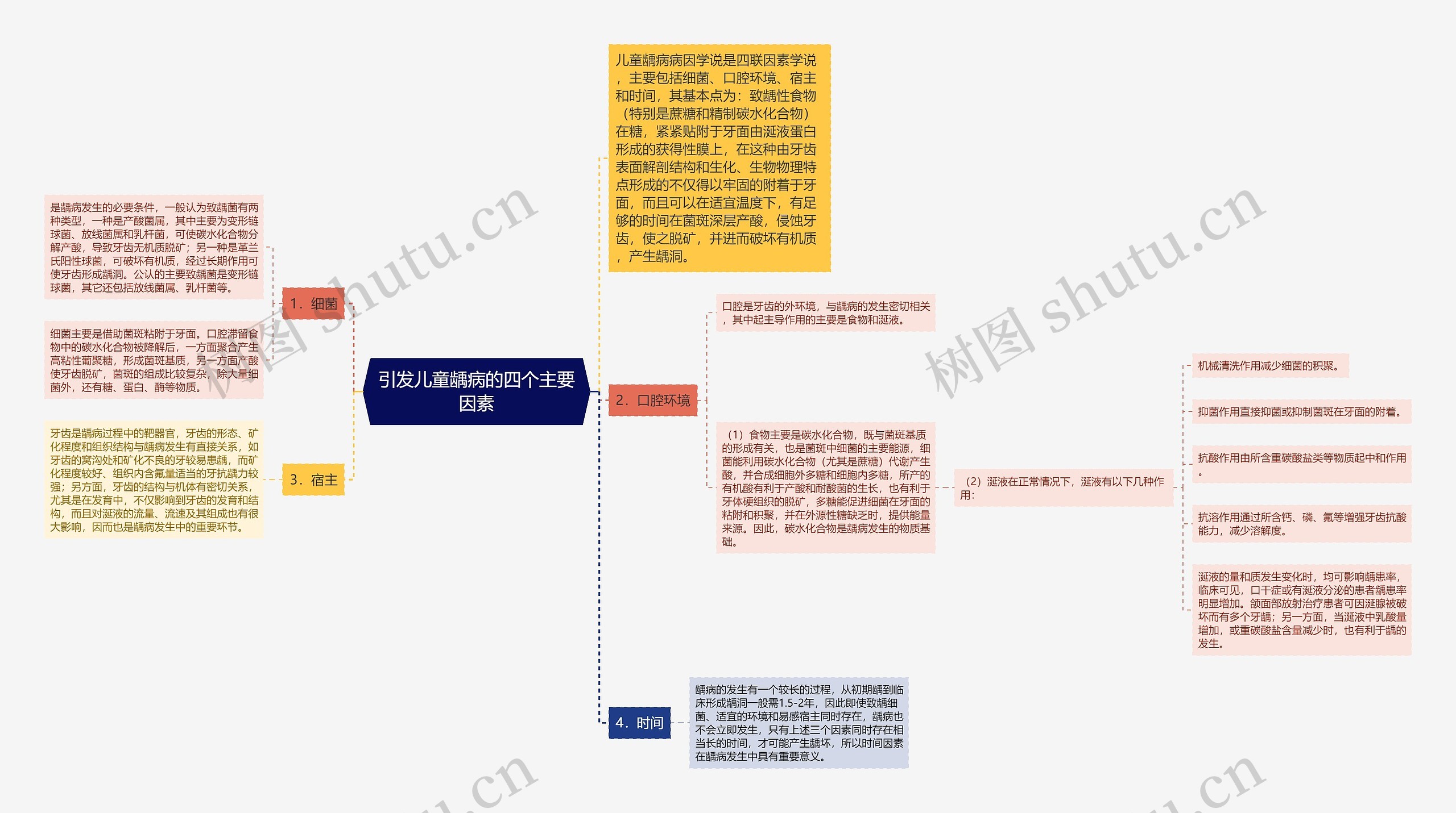 引发儿童龋病的四个主要因素