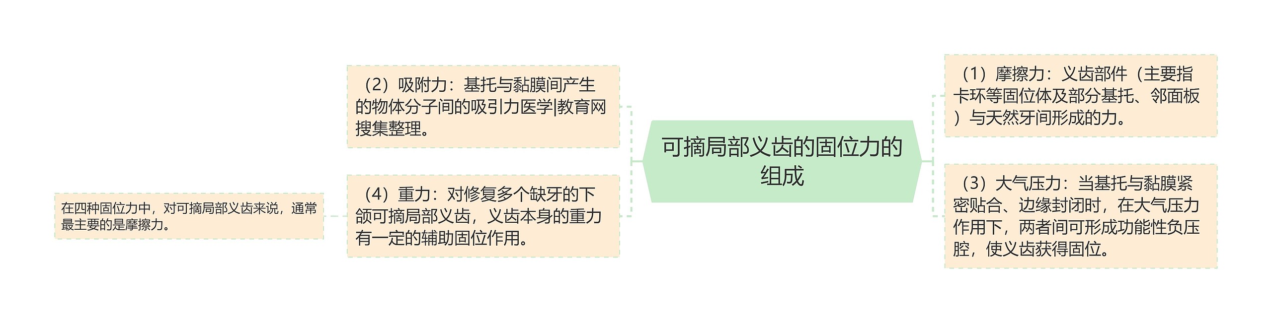 可摘局部义齿的固位力的组成 可摘局部义齿的固位力的组成