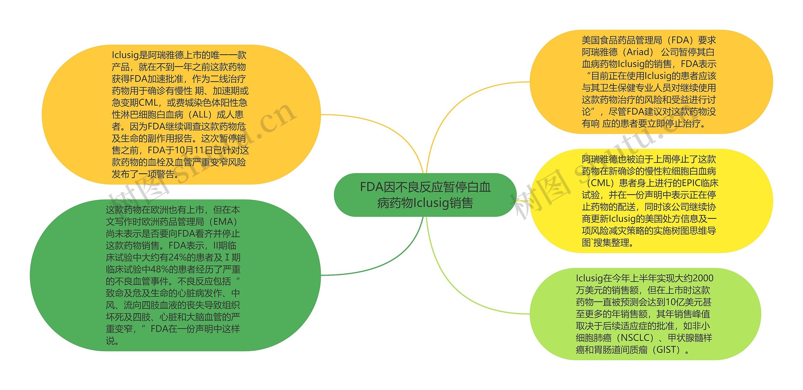 FDA因不良反应暂停白血病药物Iclusig销售思维导图