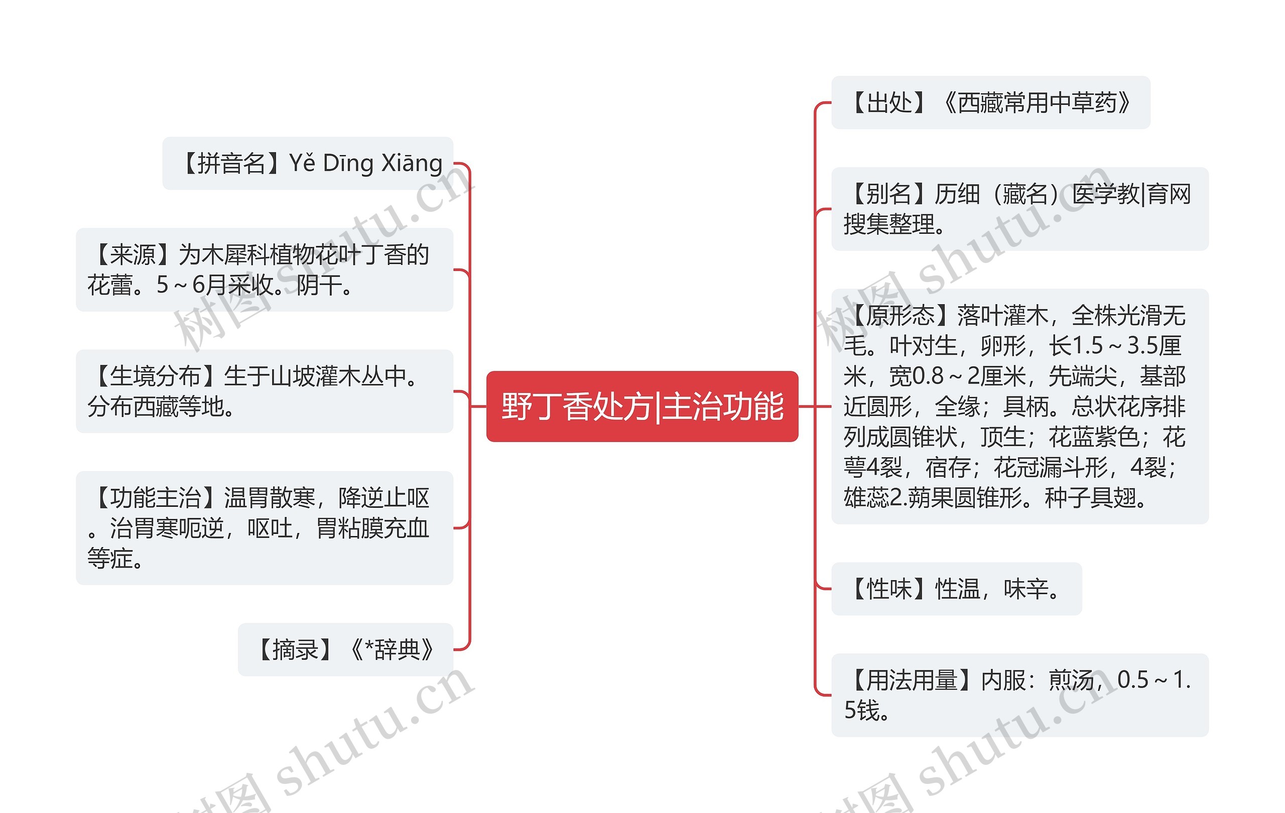 野丁香处方|主治功能