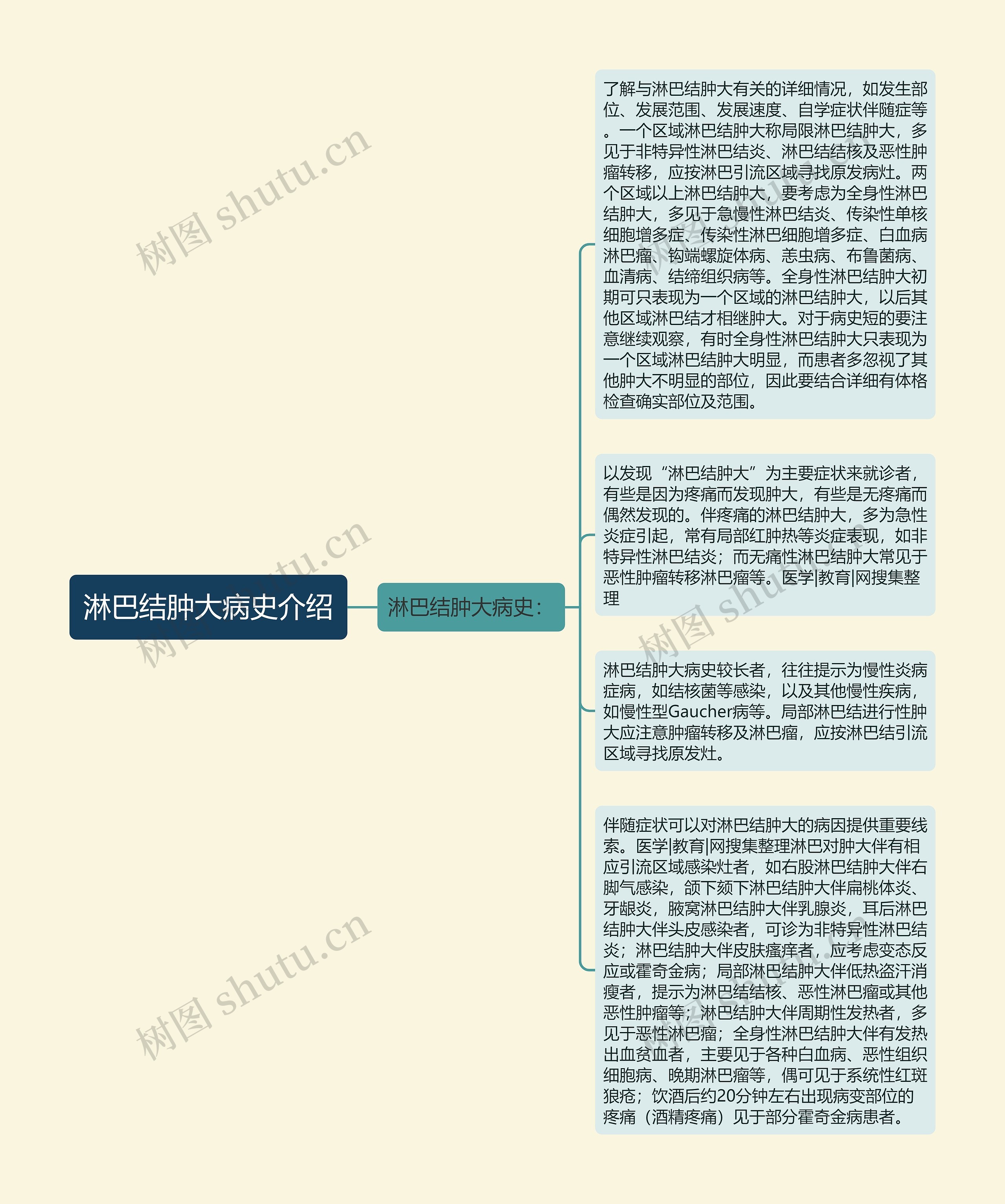 淋巴结肿大病史介绍思维导图