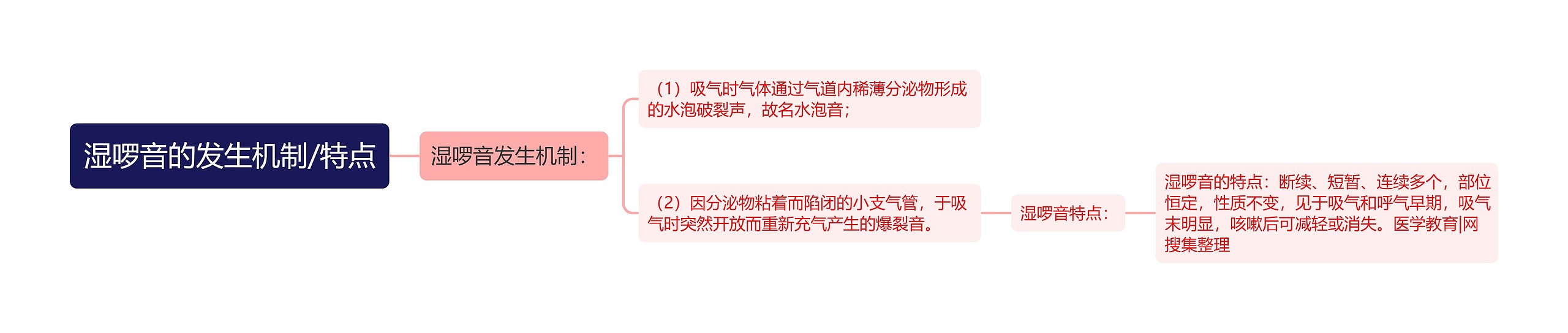 湿啰音的发生机制/特点 湿啰音的发生机制/特点