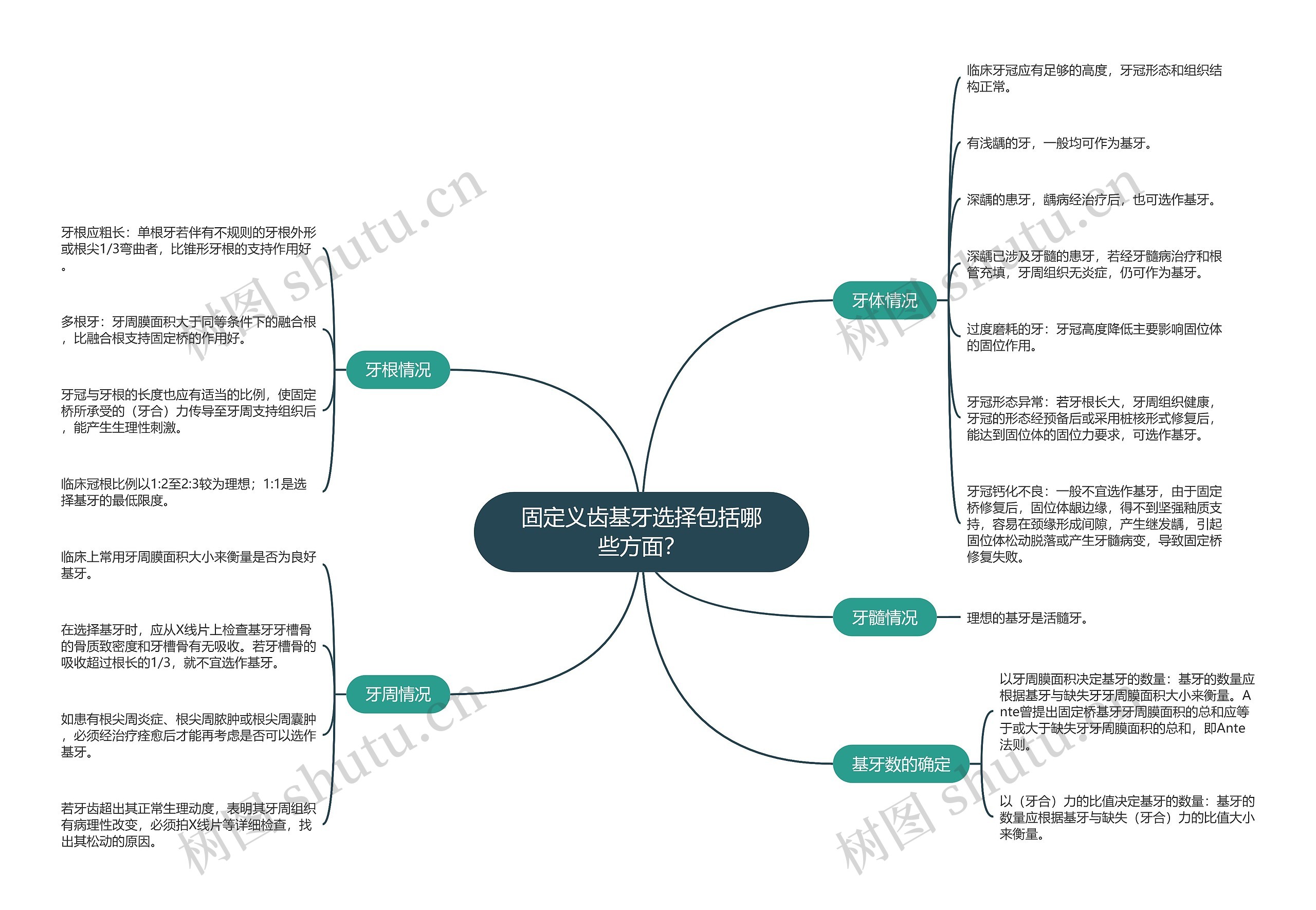 固定义齿基牙选择包括哪些方面？思维导图