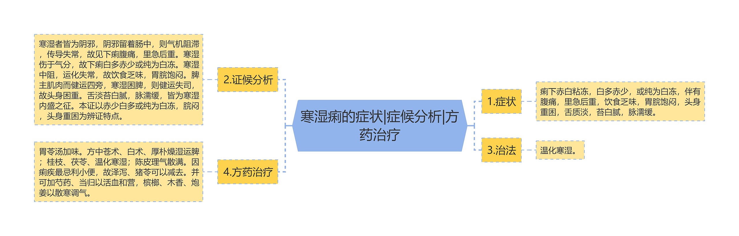 寒湿痢的症状|症候分析|方药治疗