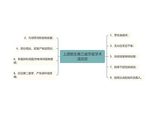 上颌阻生第三磨牙拔牙术适应症