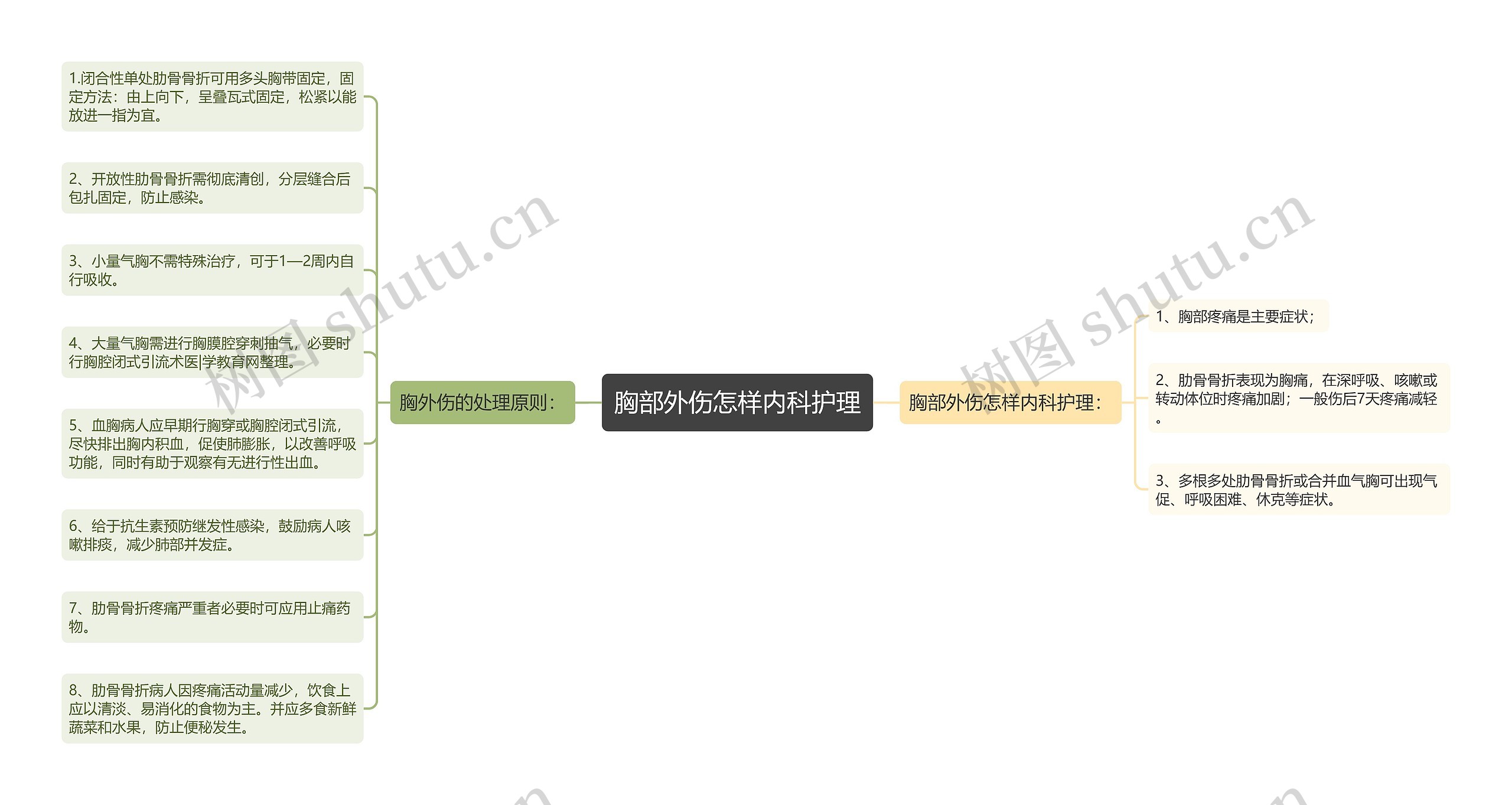 胸部外伤怎样内科护理思维导图