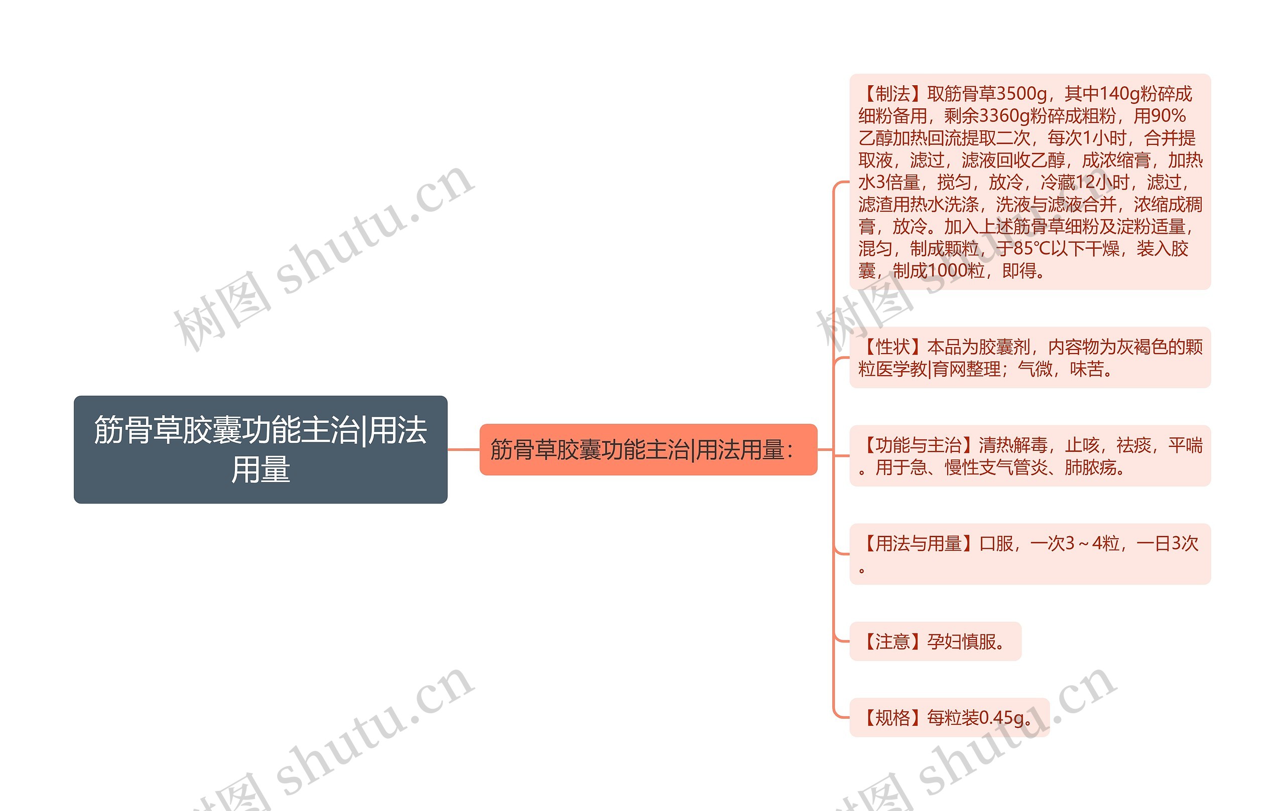 筋骨草胶囊功能主治|用法用量思维导图