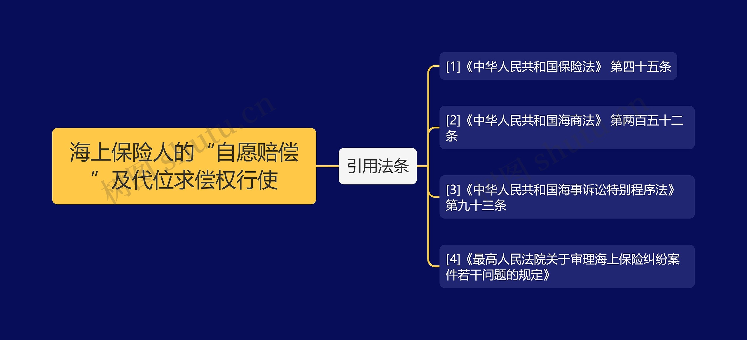 海上保险人的“自愿赔偿”及代位求偿权行使思维导图