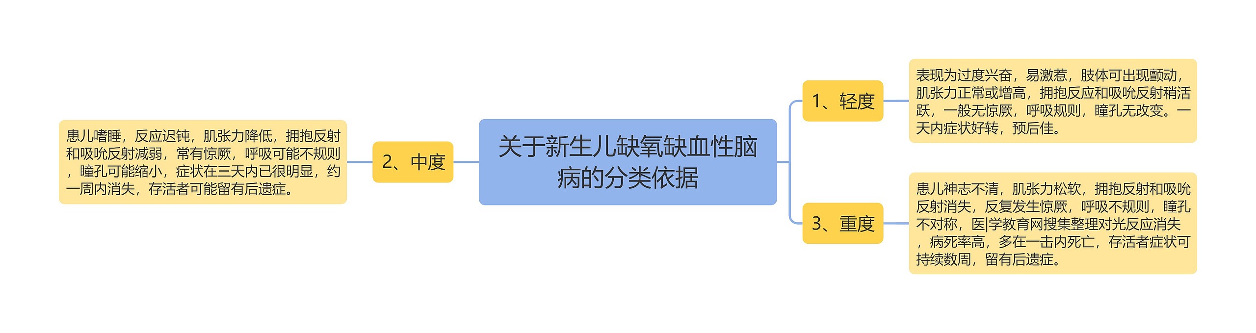 关于新生儿缺氧缺血性脑病的分类依据