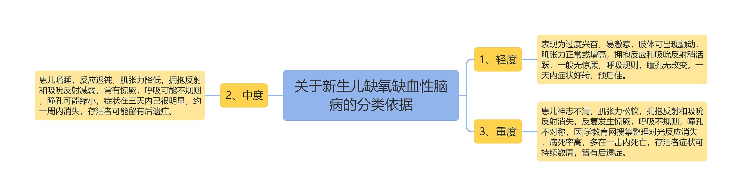 关于新生儿缺氧缺血性脑病的分类依据思维导图