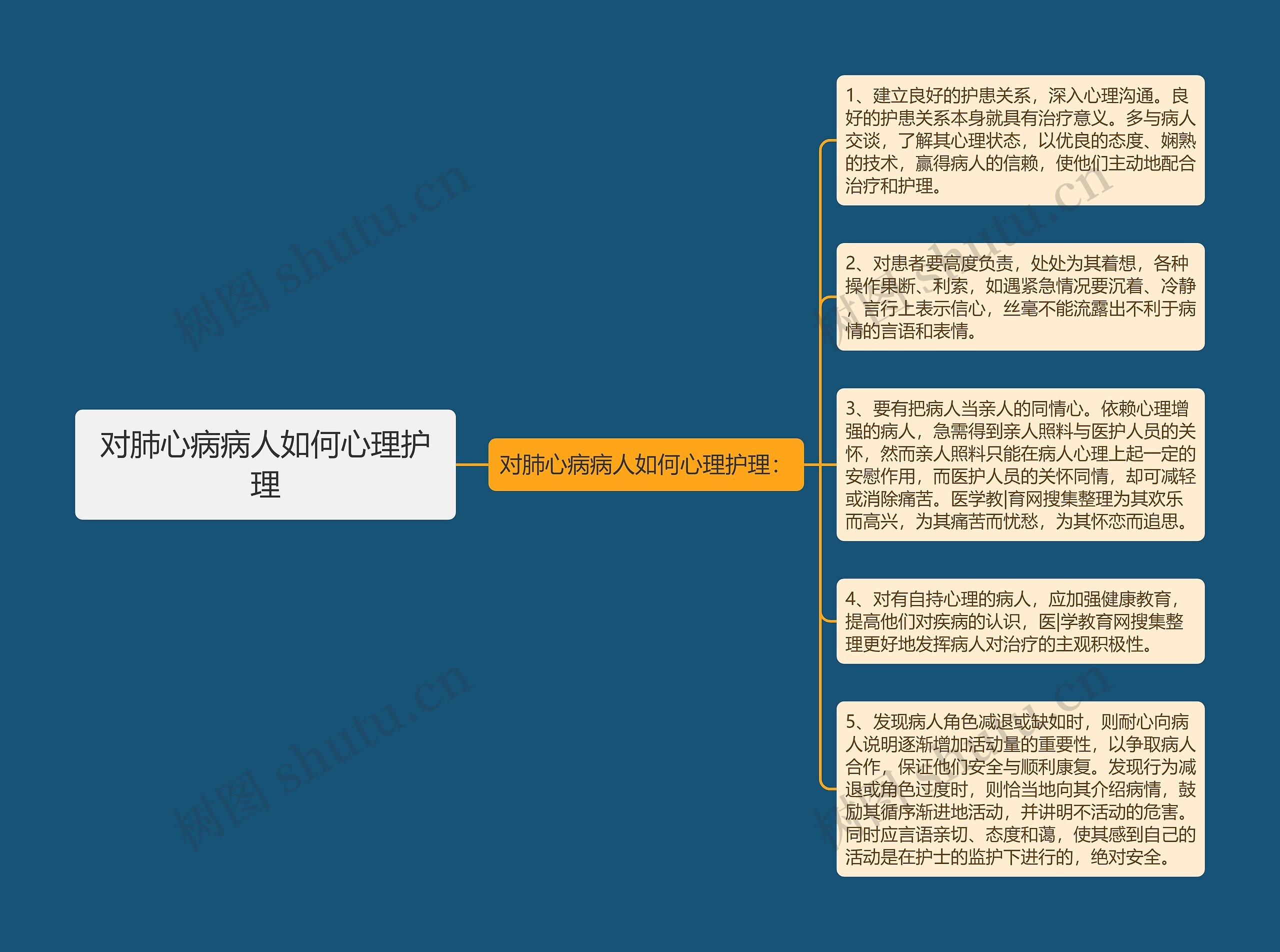 对肺心病病人如何心理护理思维导图