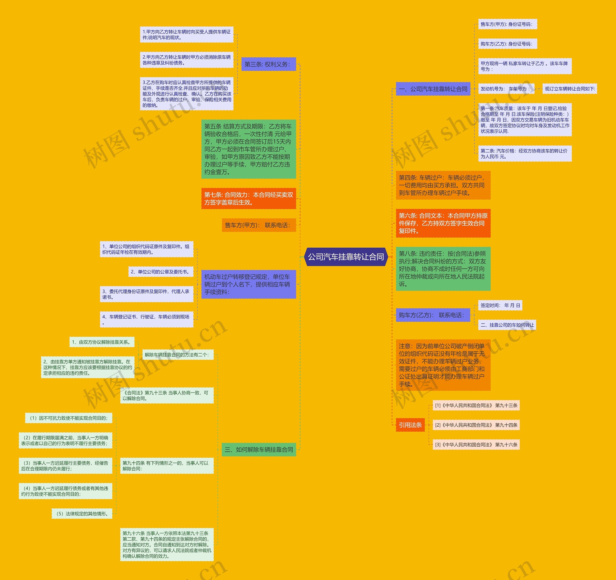 公司汽车挂靠转让合同思维导图