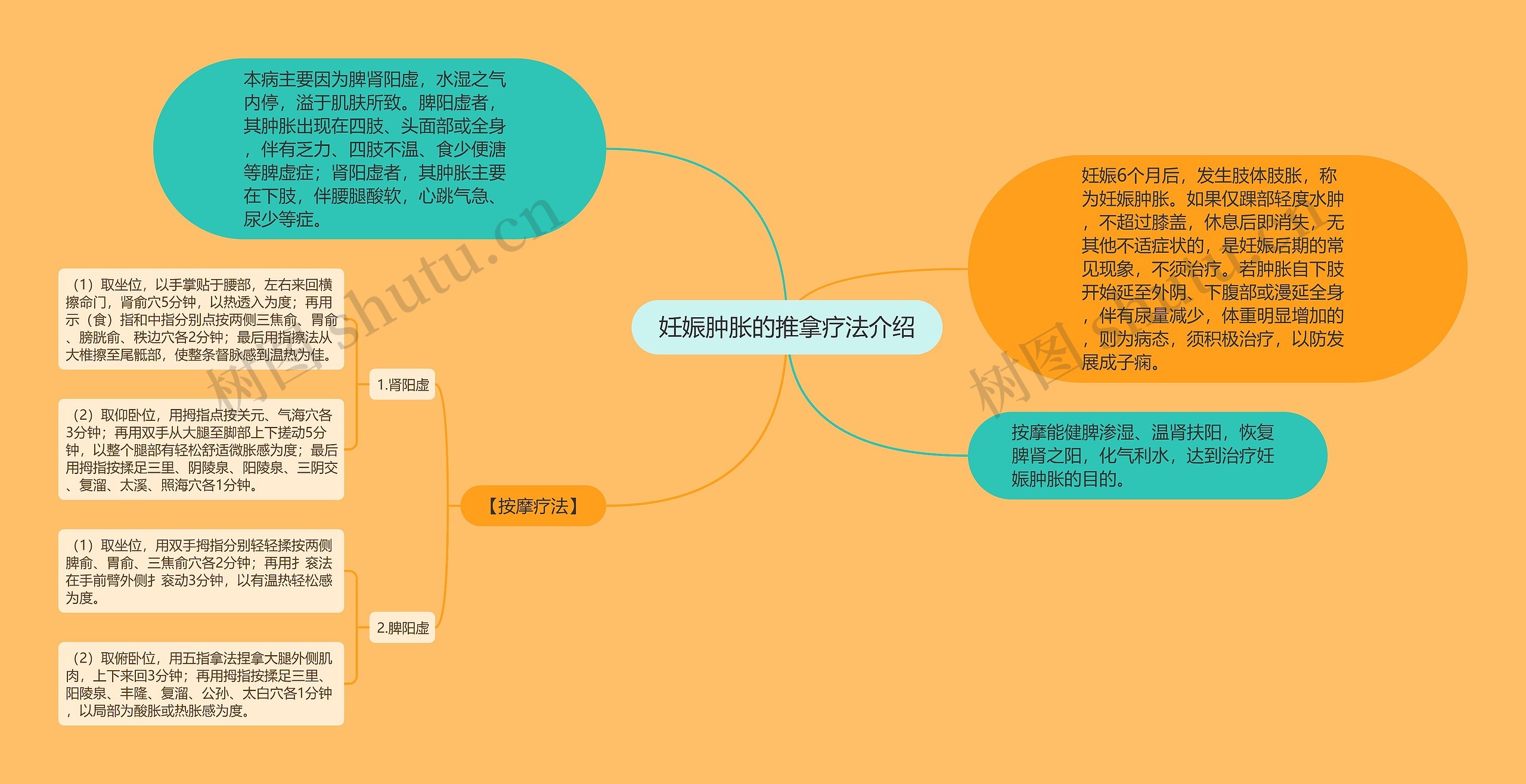 妊娠肿胀的推拿疗法介绍思维导图